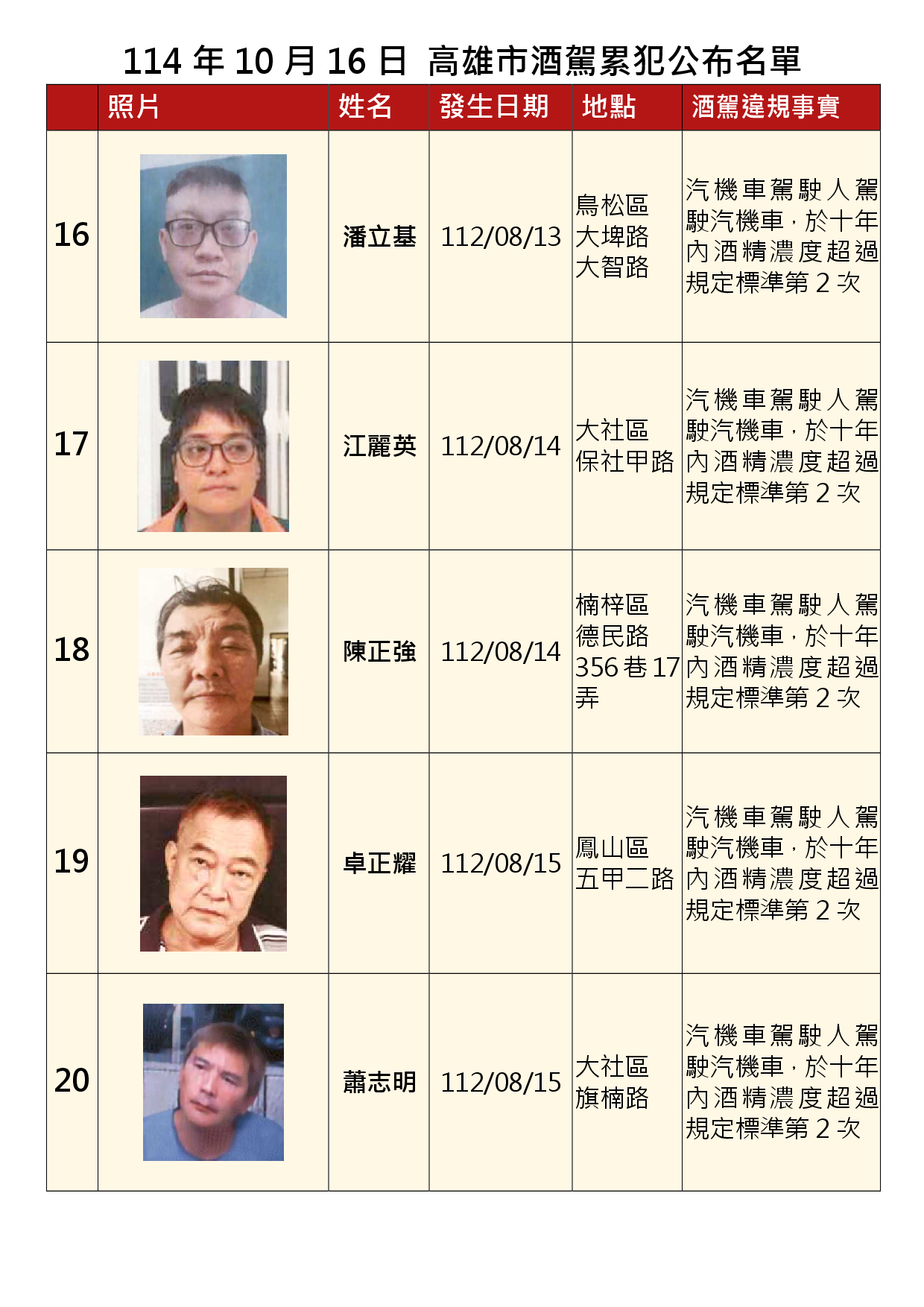 114年10月16日公布累犯名單4