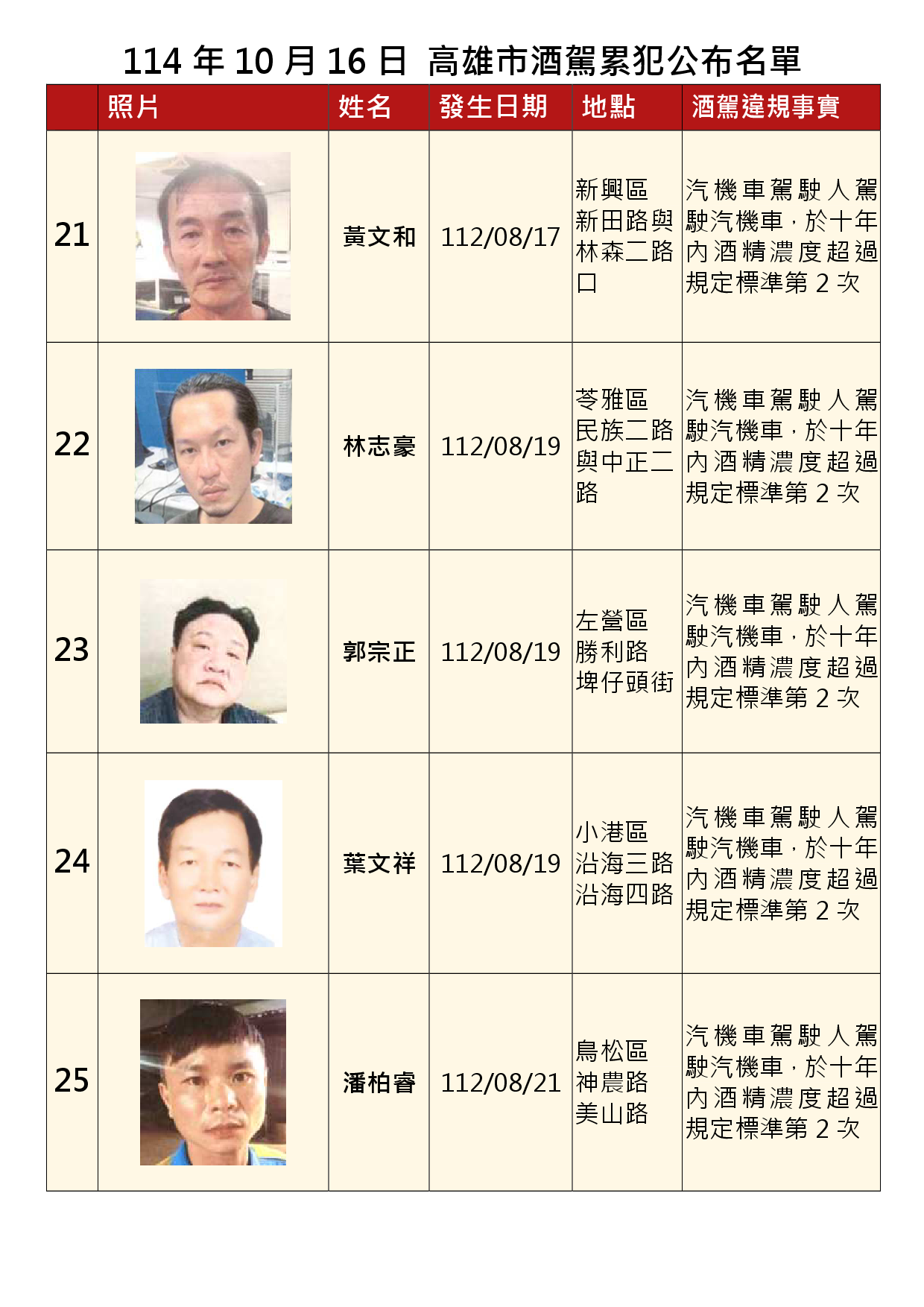 1141016公布酒駕及拒測累犯E