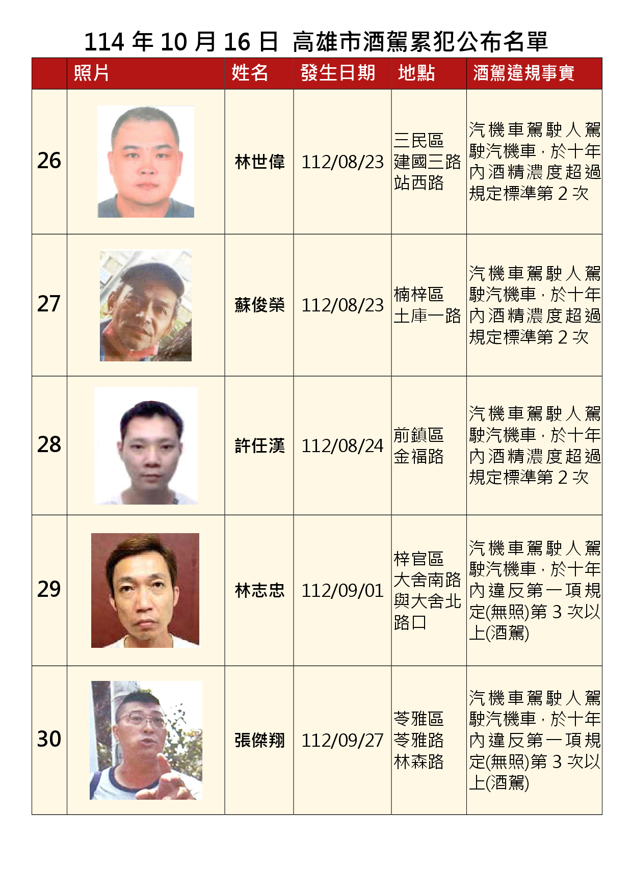 1141016公布酒駕及拒測累犯F