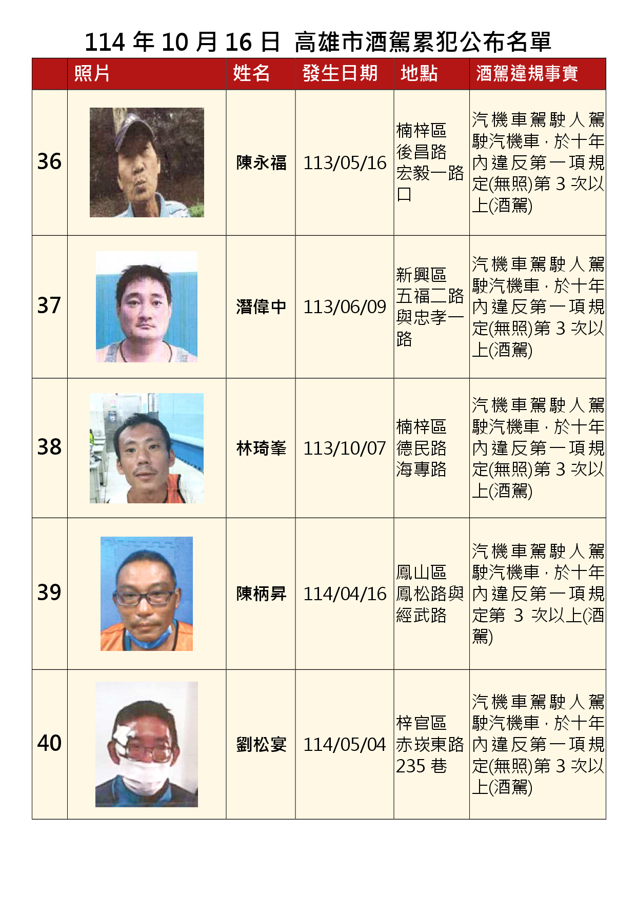 114年10月16日公布累犯名單8