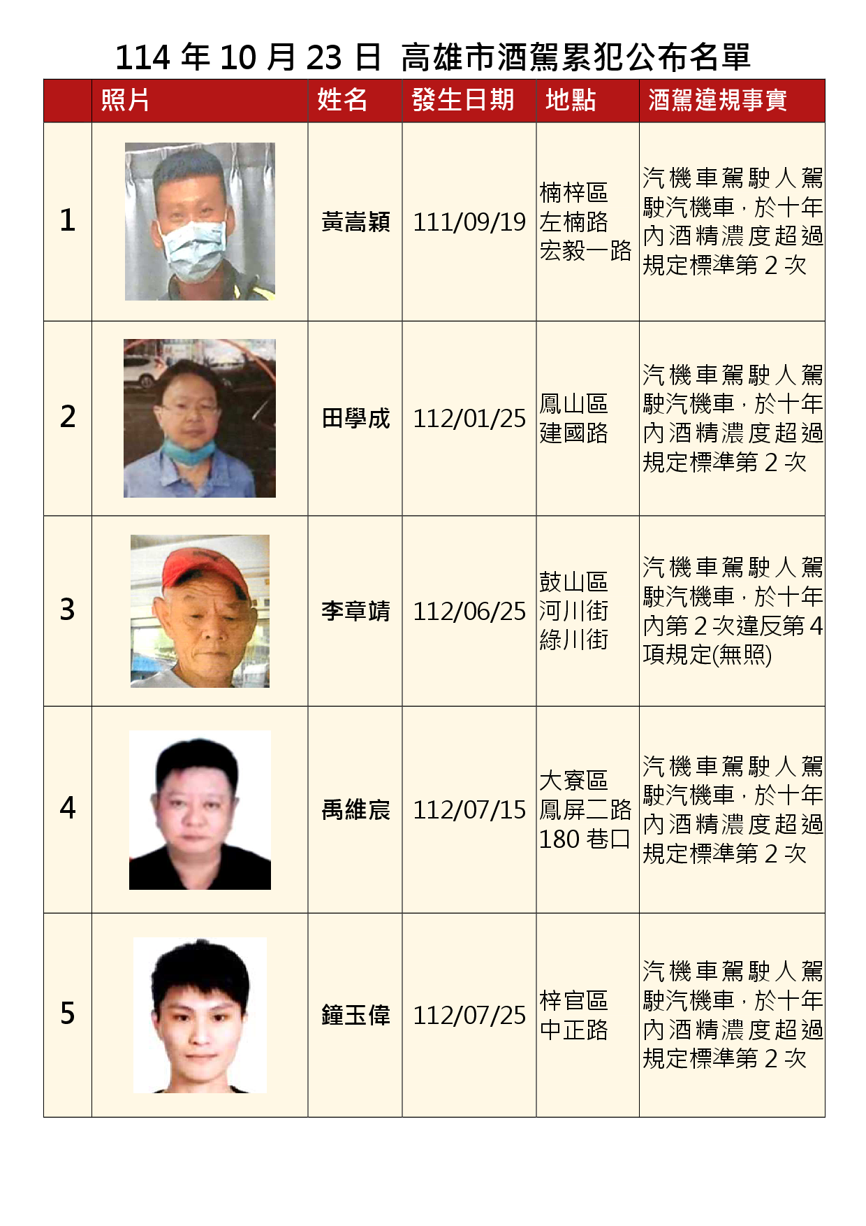 1141023公布酒駕及拒測累犯A