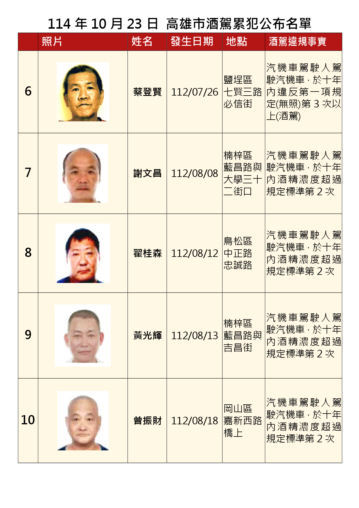 1141023公布酒駕及拒測累犯B