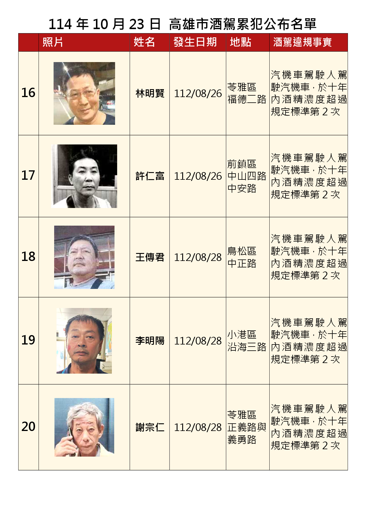 114年10月23日公布累犯名單4