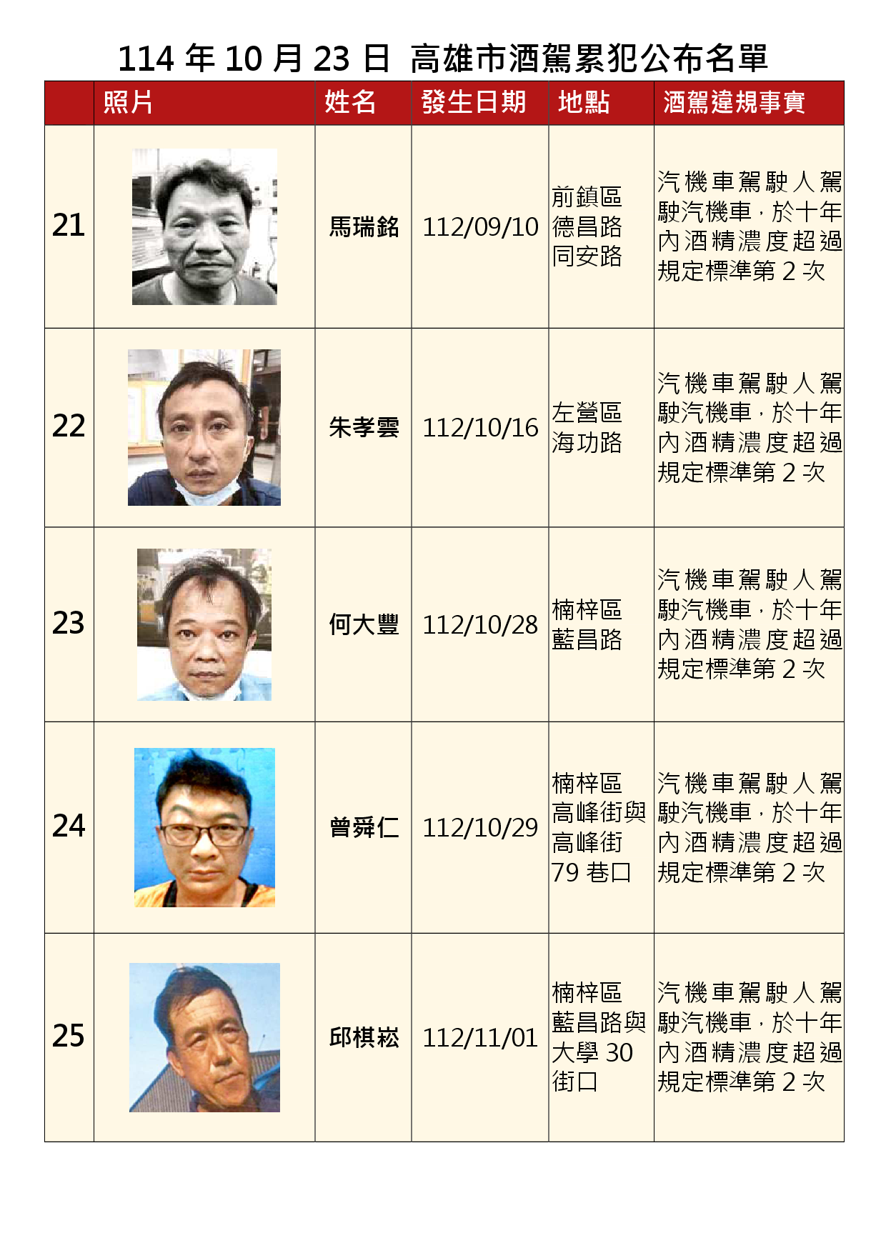 114年10月23日公布累犯名單5