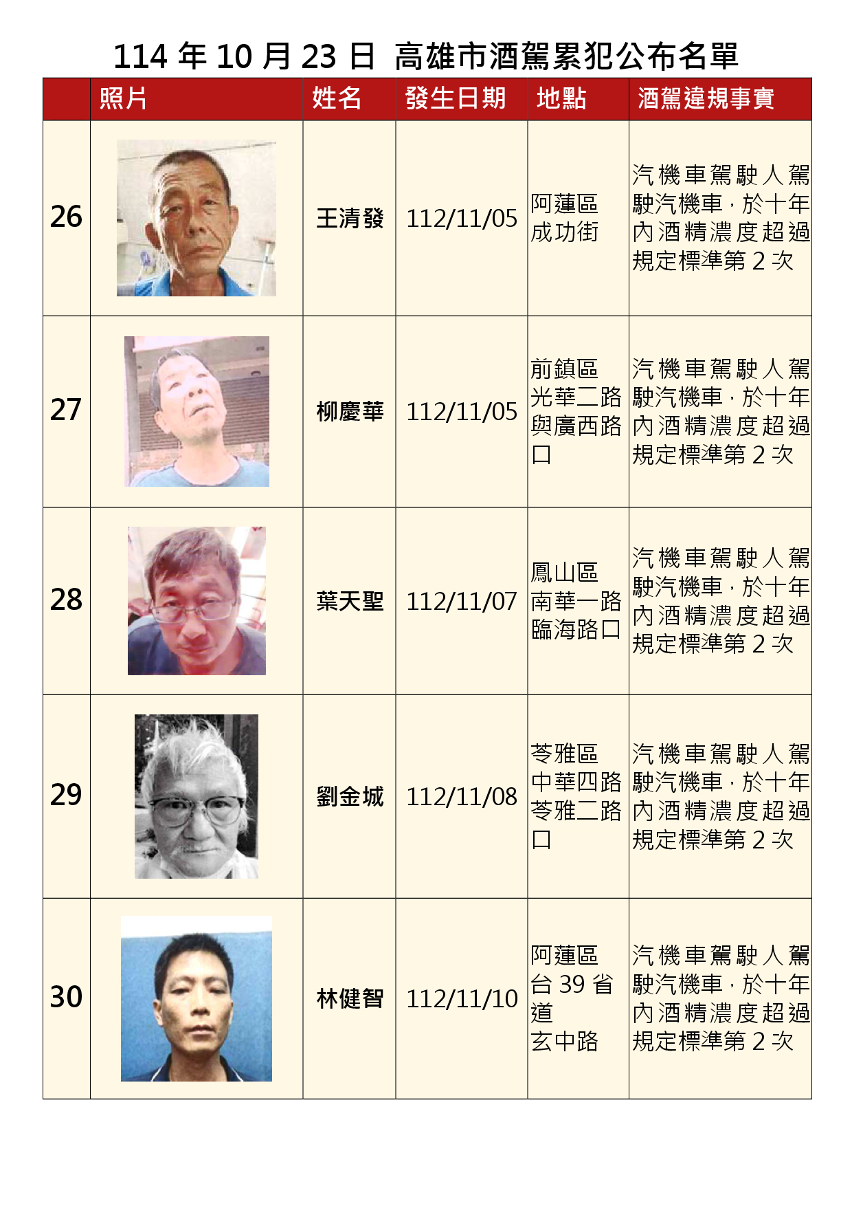 114年10月23日公布累犯名單6