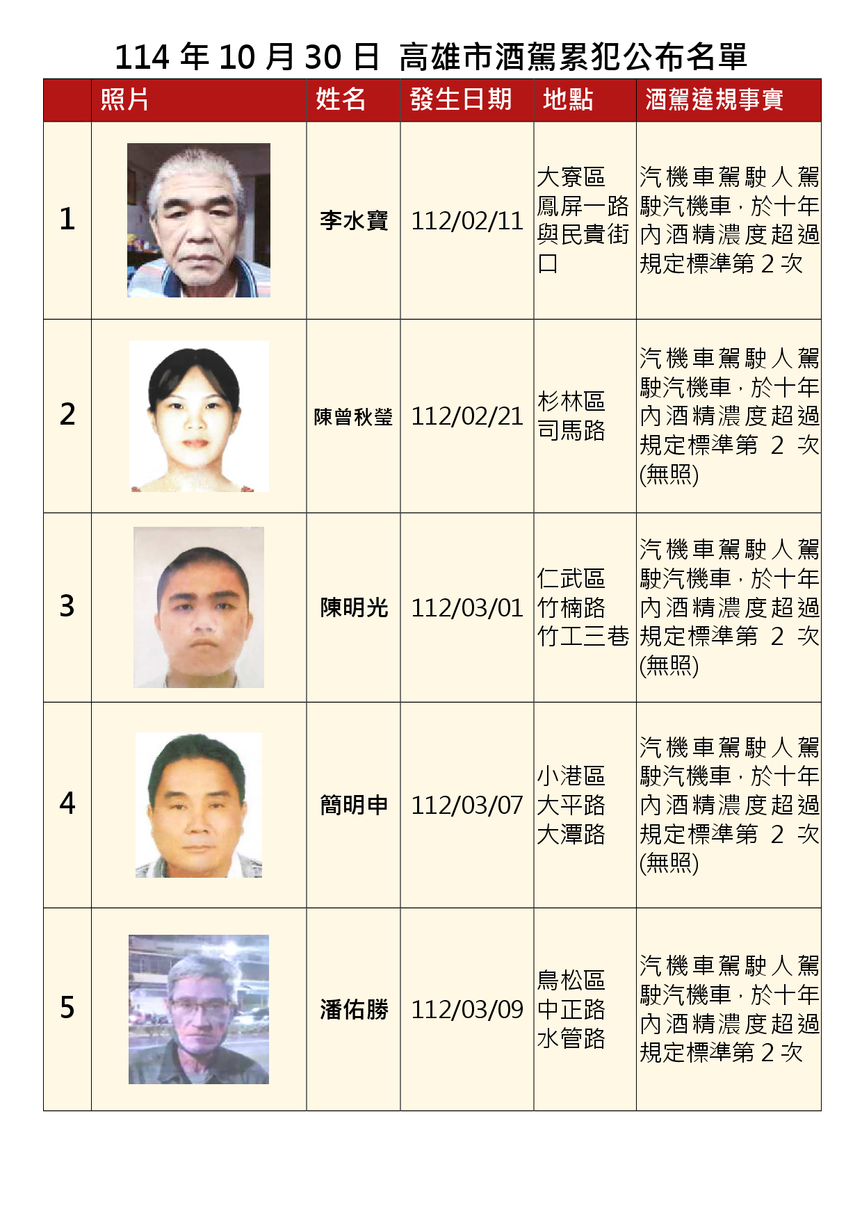 114年10月30日公布累犯名單1