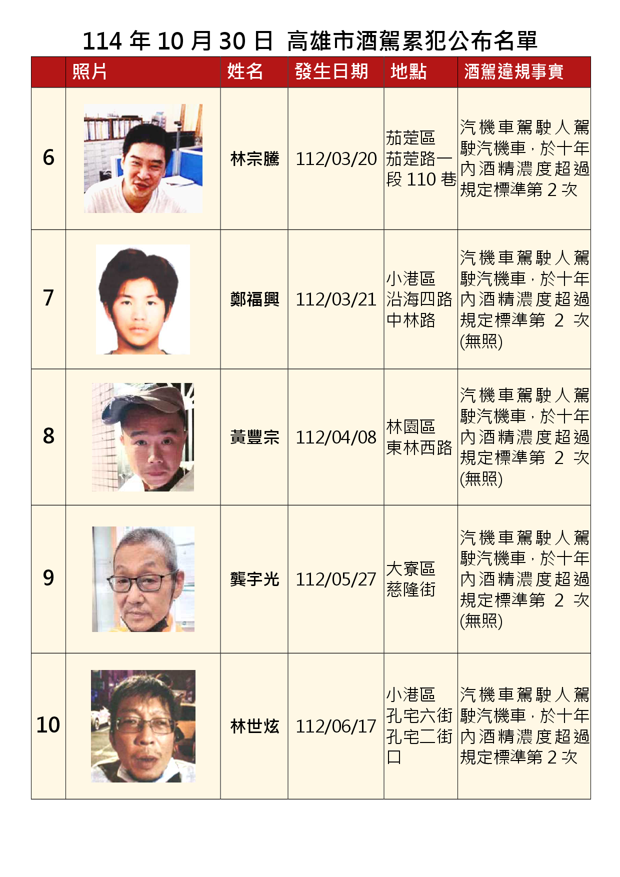 114年10月30日公布累犯名單2
