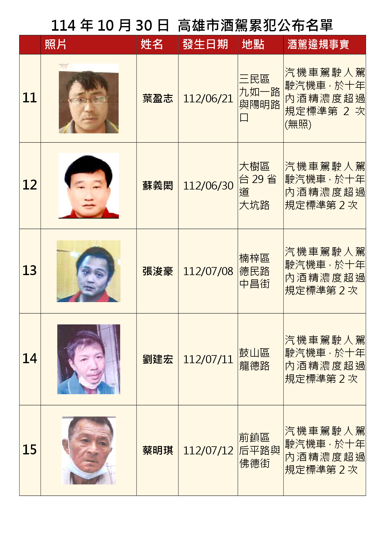 114年10月30日公布累犯名單3