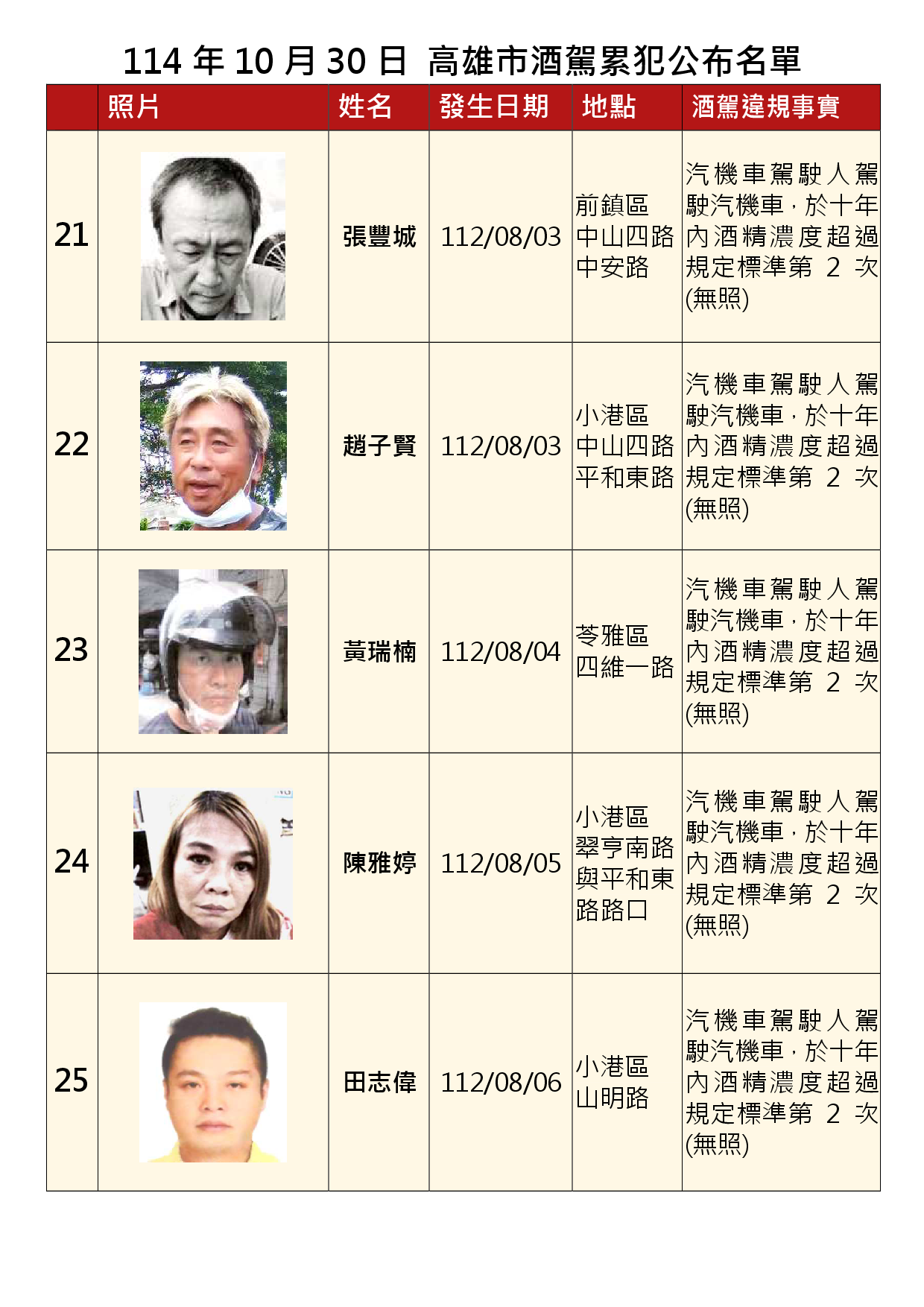 114年10月30日公布累犯名單5