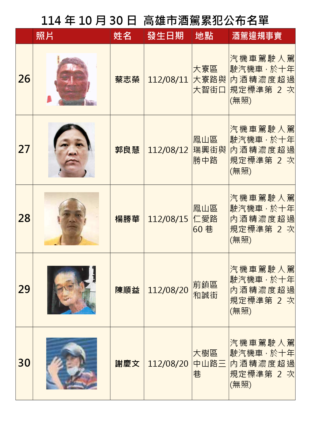 114年10月30日公布累犯名單6