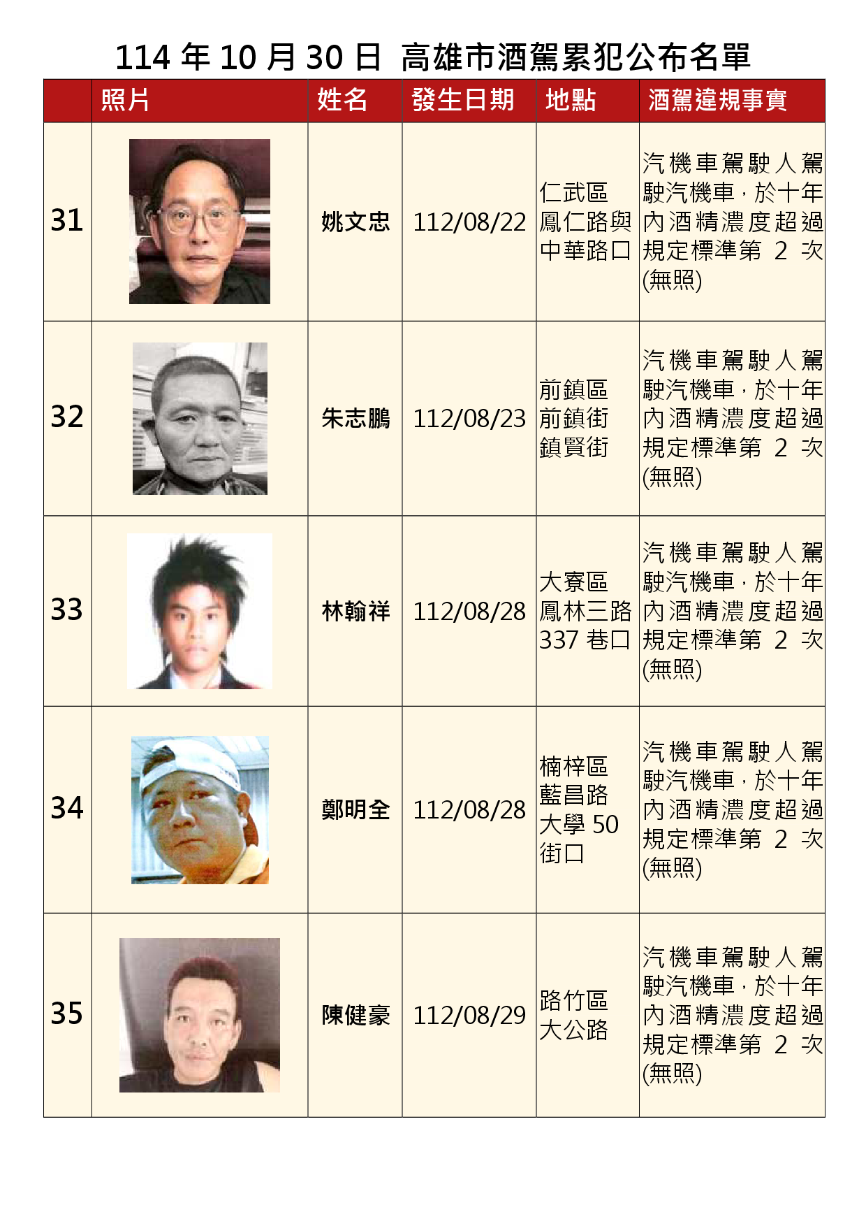 114年10月30日公布累犯名單7