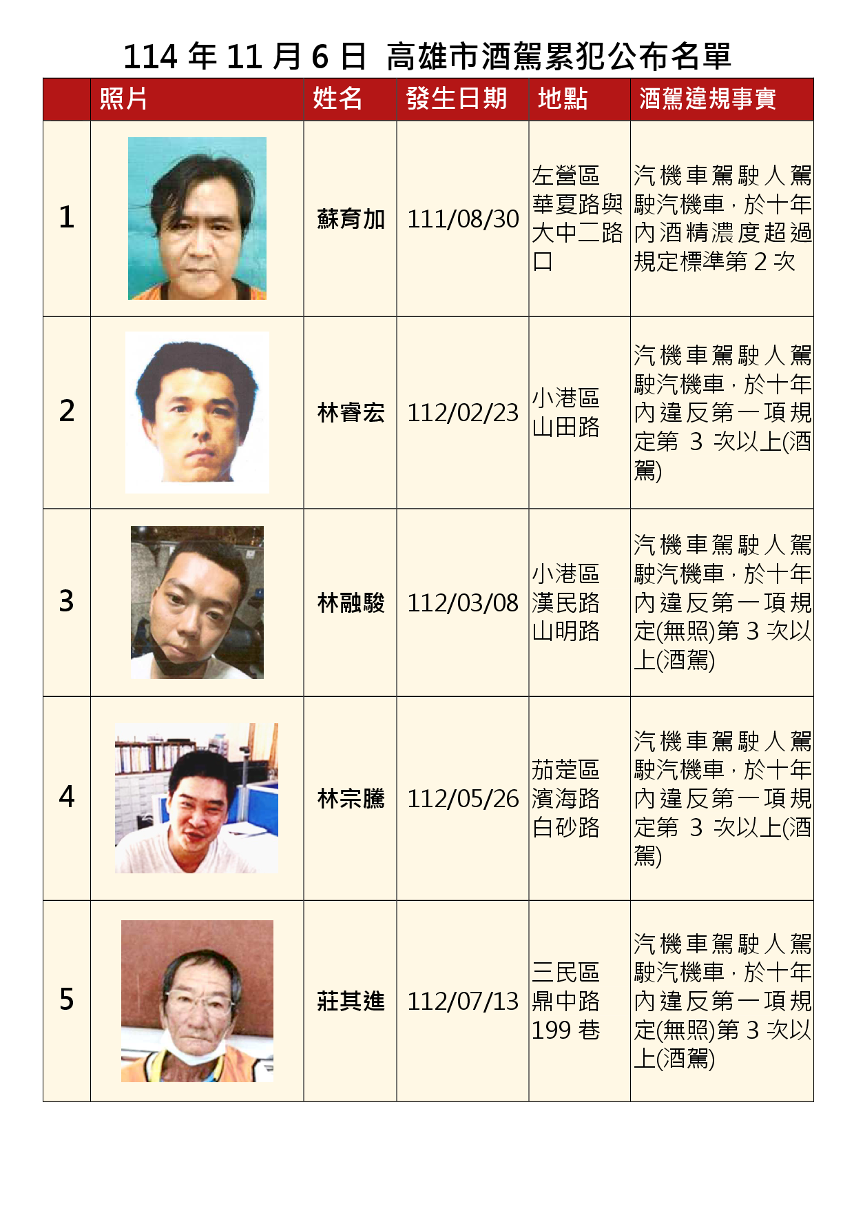 114年11月6日公布累犯名單1