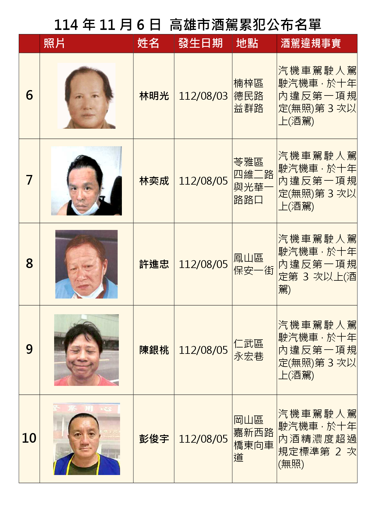 114年11月6日公布累犯名單2