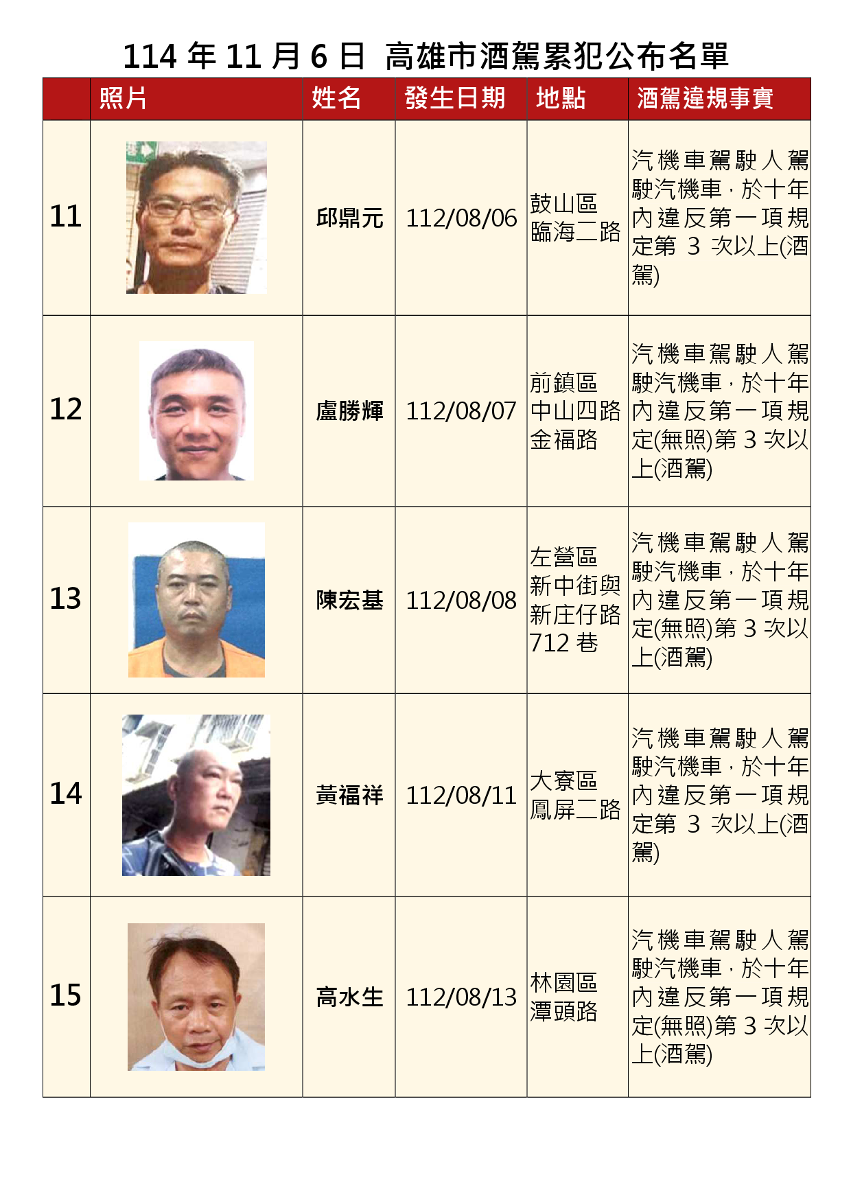 114年11月6日公布累犯名單3