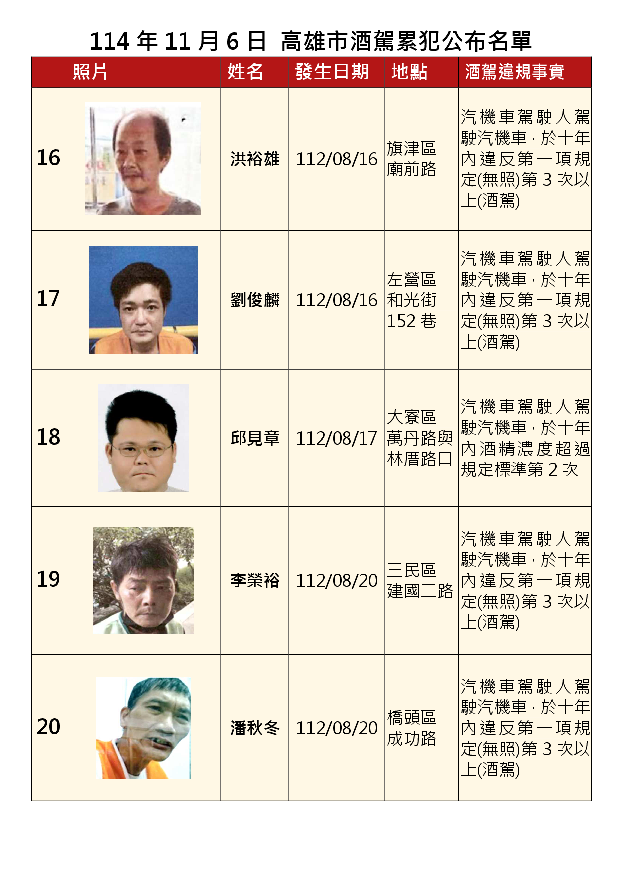 114年11月6日公布累犯名單4