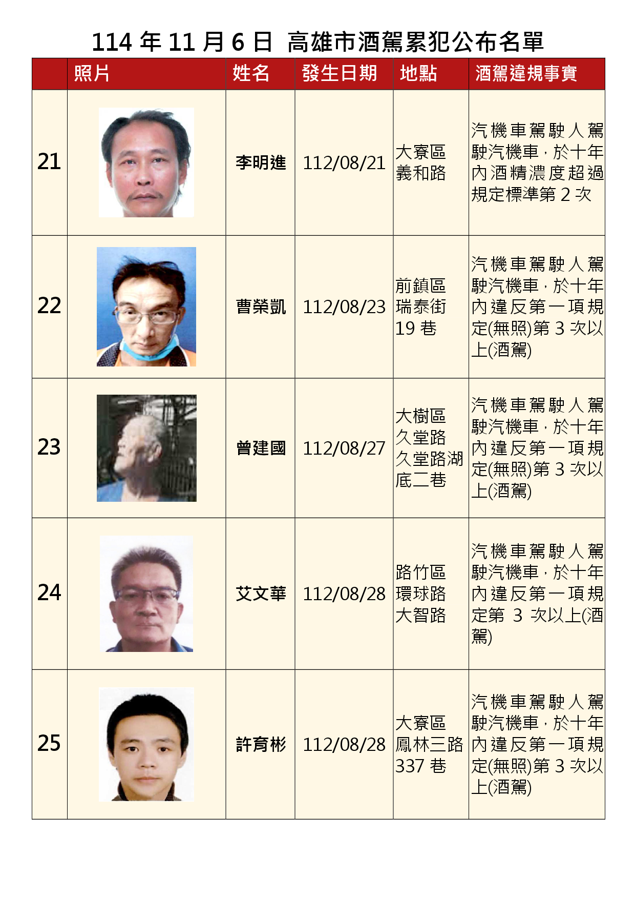 114年11月6日公布累犯名單5