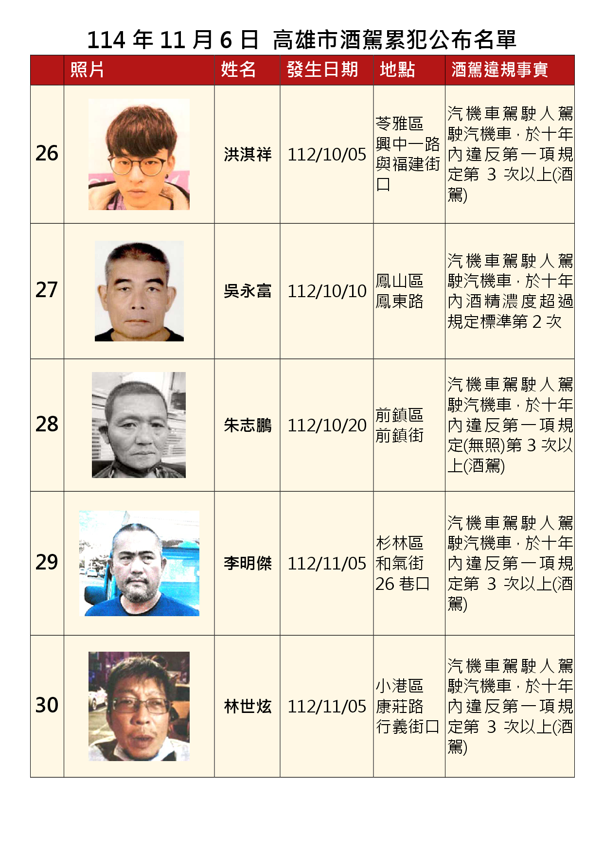 114年11月6日公布累犯名單6