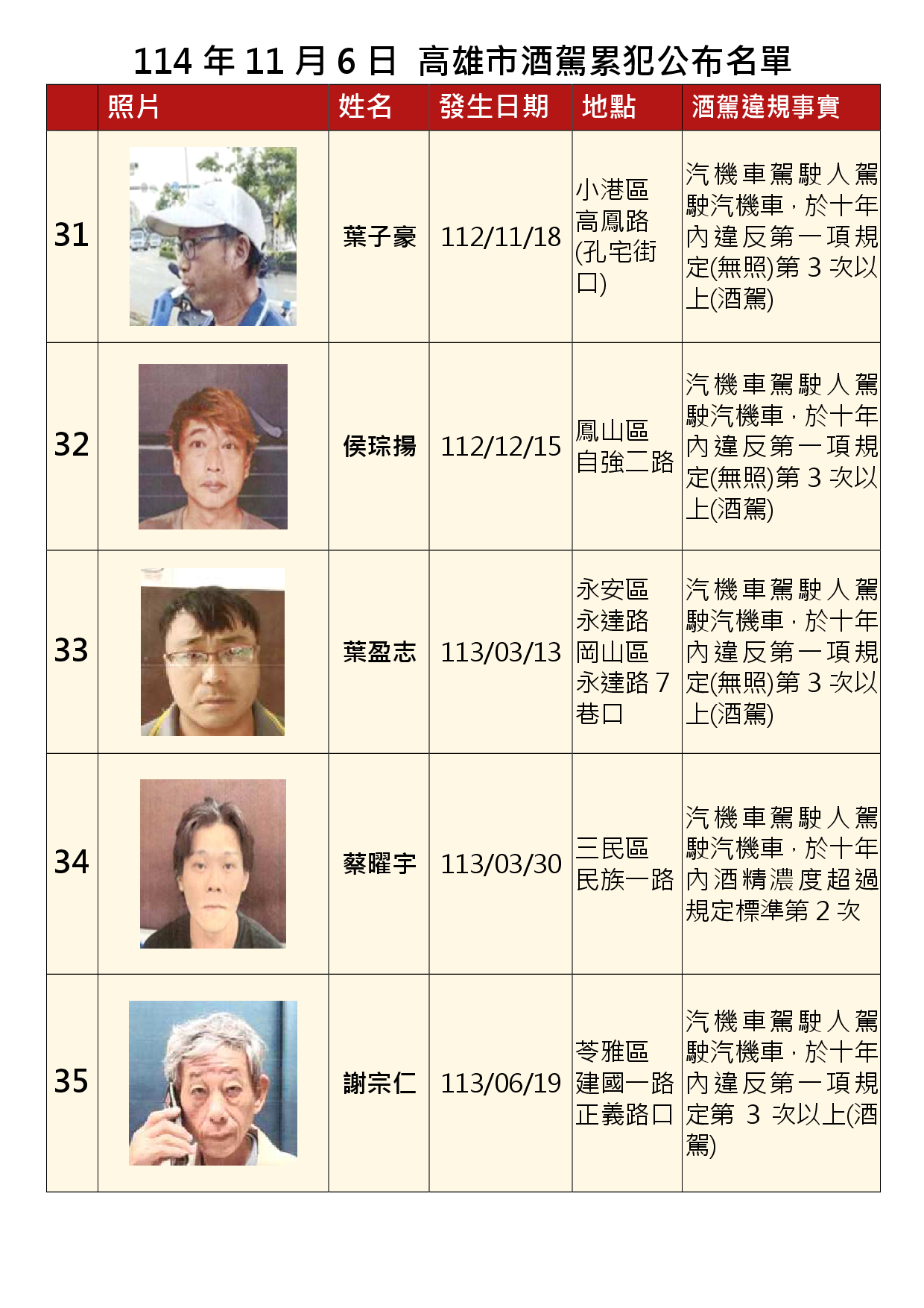 114年11月6日公布累犯名單7