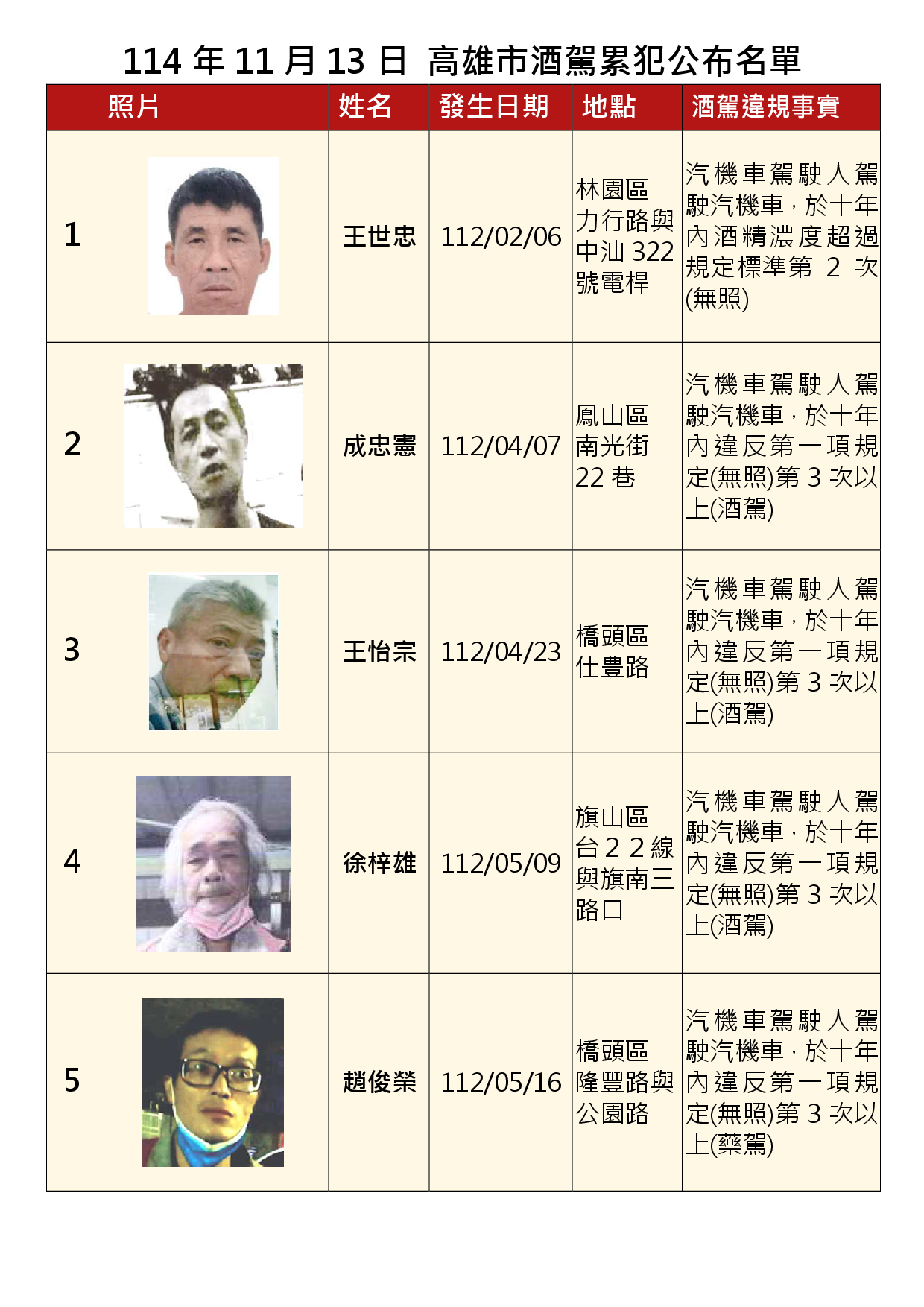 114年11月13日公布累犯名單1