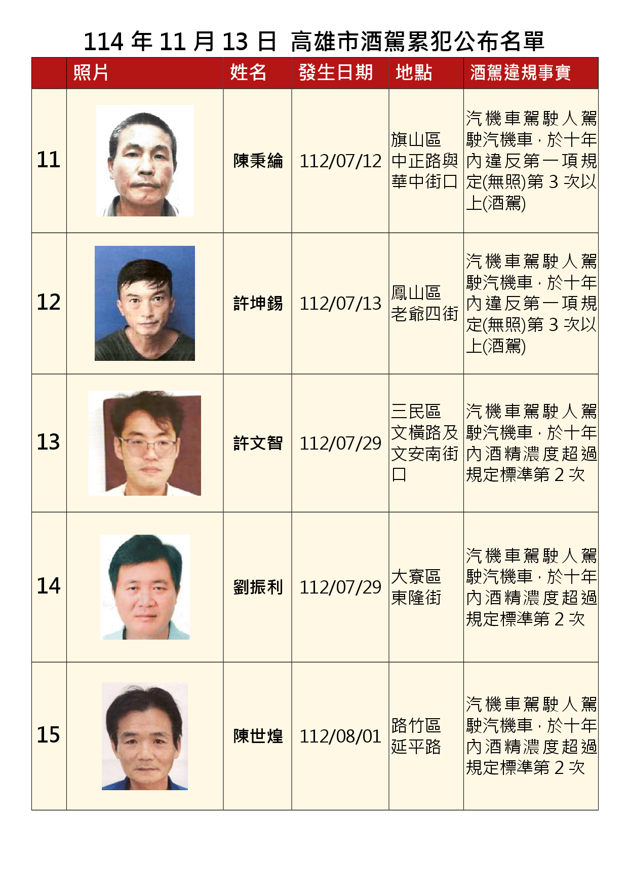 114年11月13日公布累犯名單3