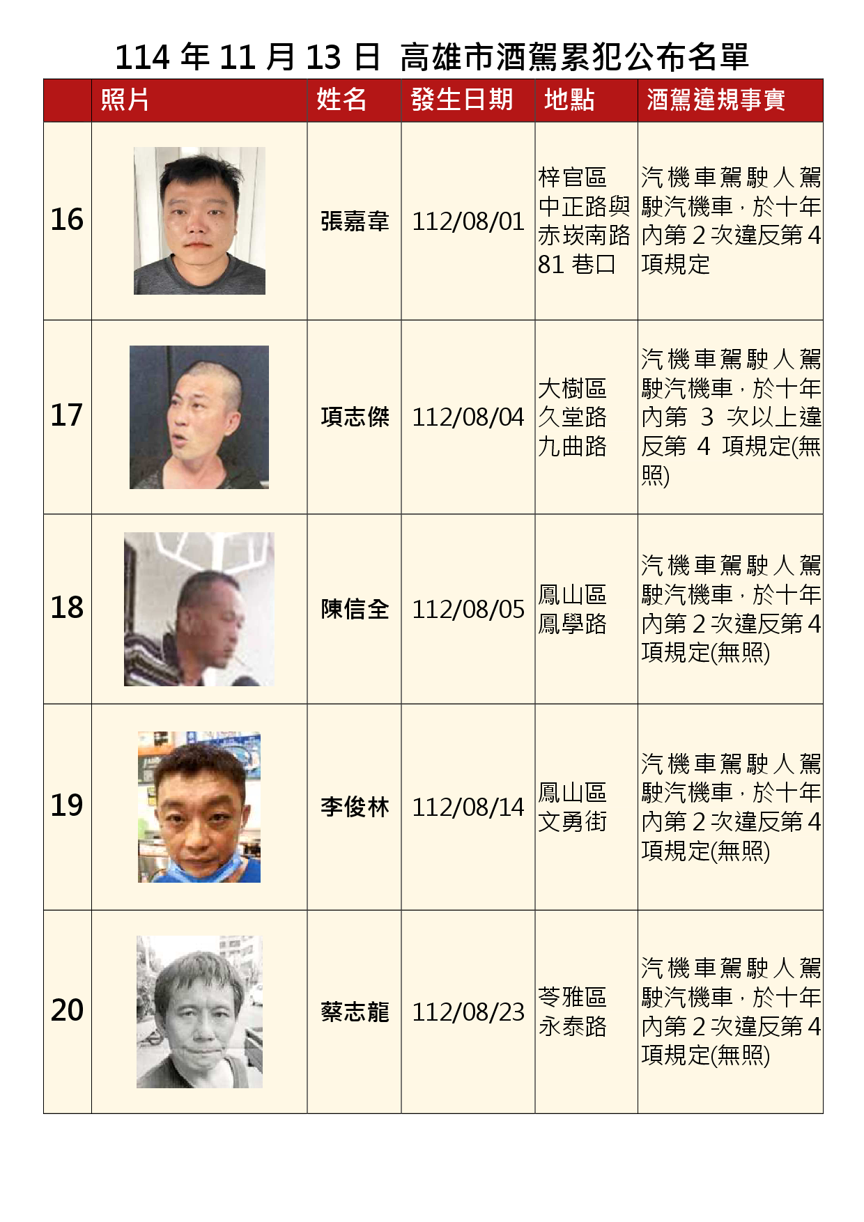 114年11月13日公布累犯名單4