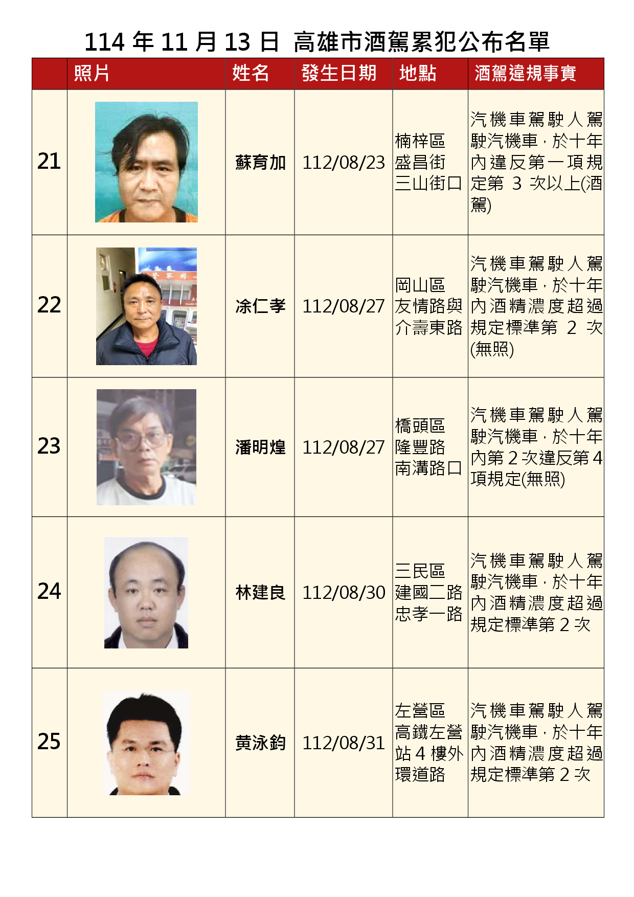 1141113公布酒駕及拒測累犯E