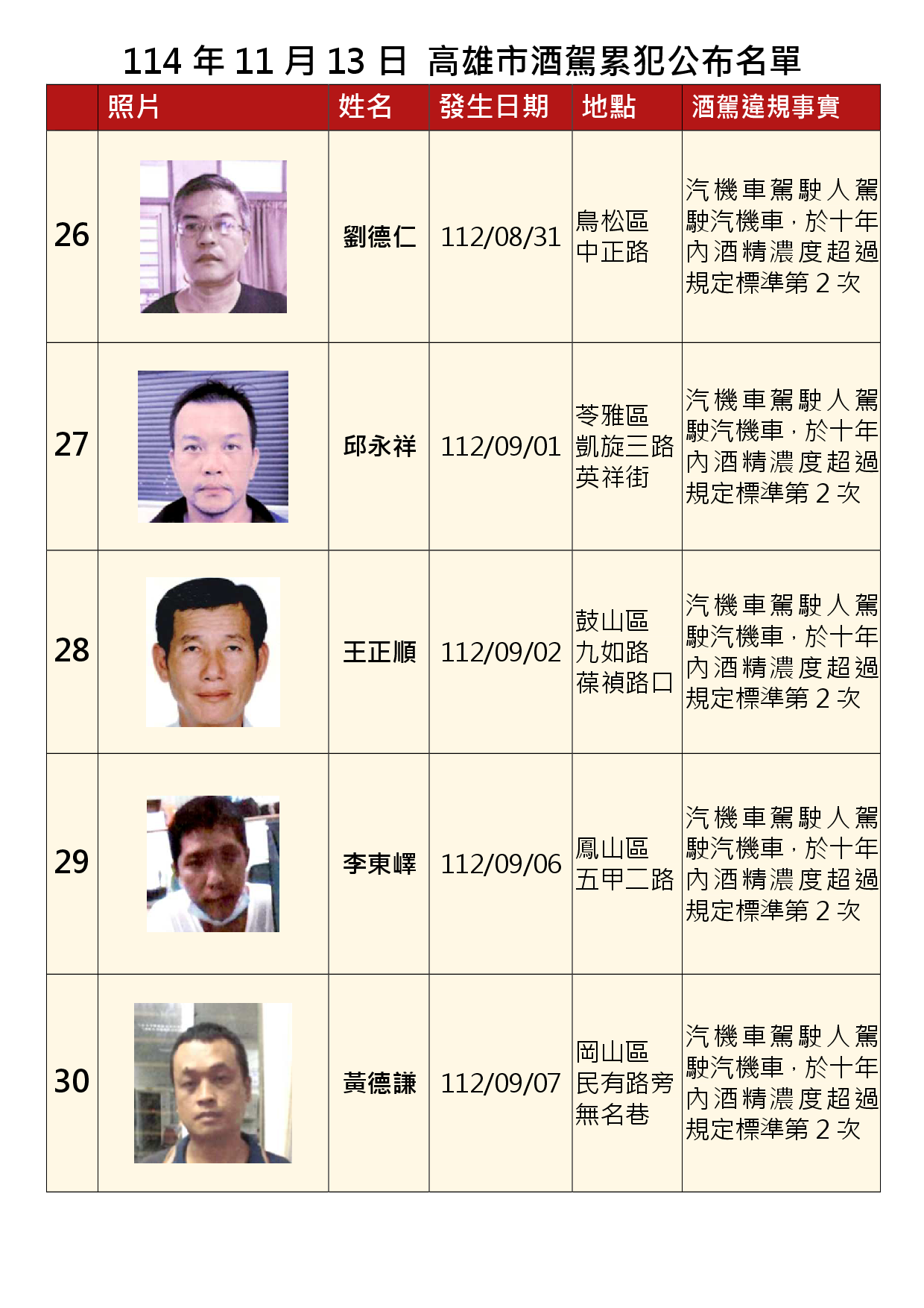 114年11月13日公布累犯名單6