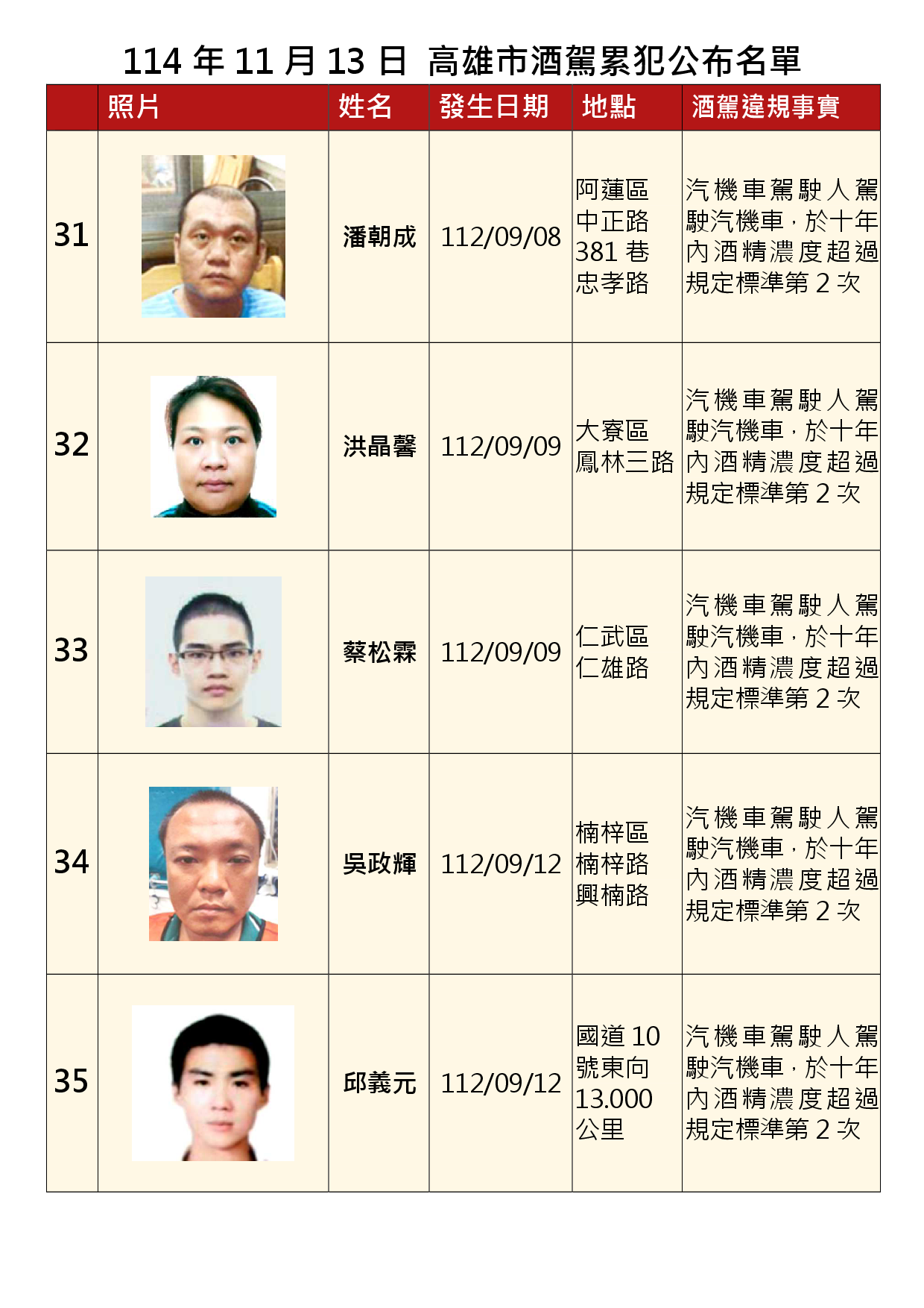 114年11月13日公布累犯名單7