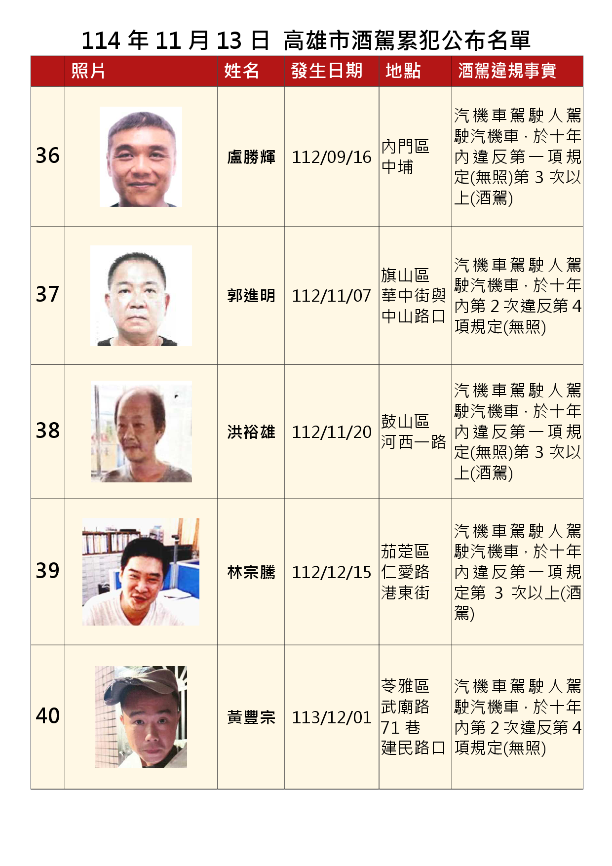 114年11月13日公布累犯名單8