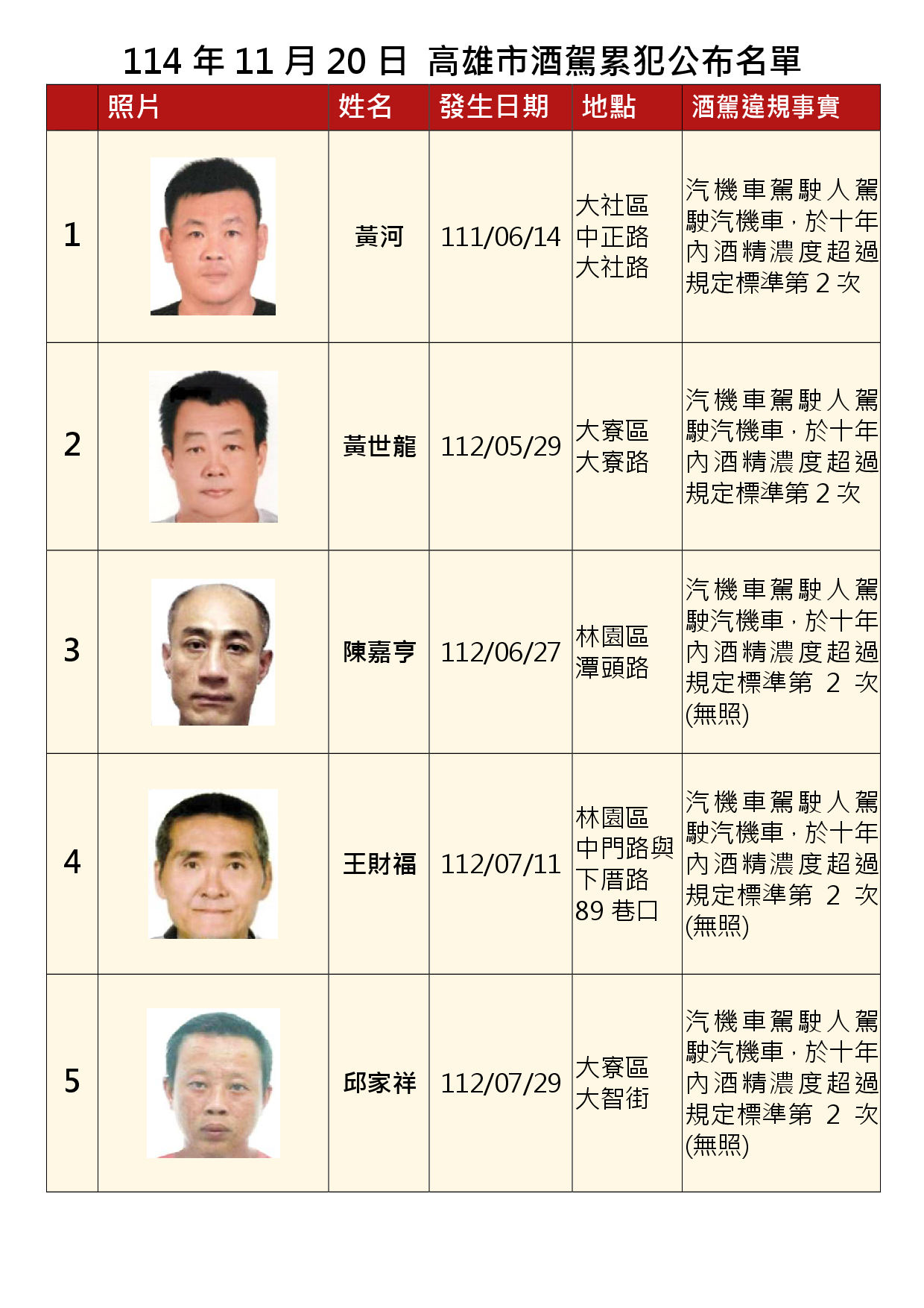 114年11月20日公布累犯名單1