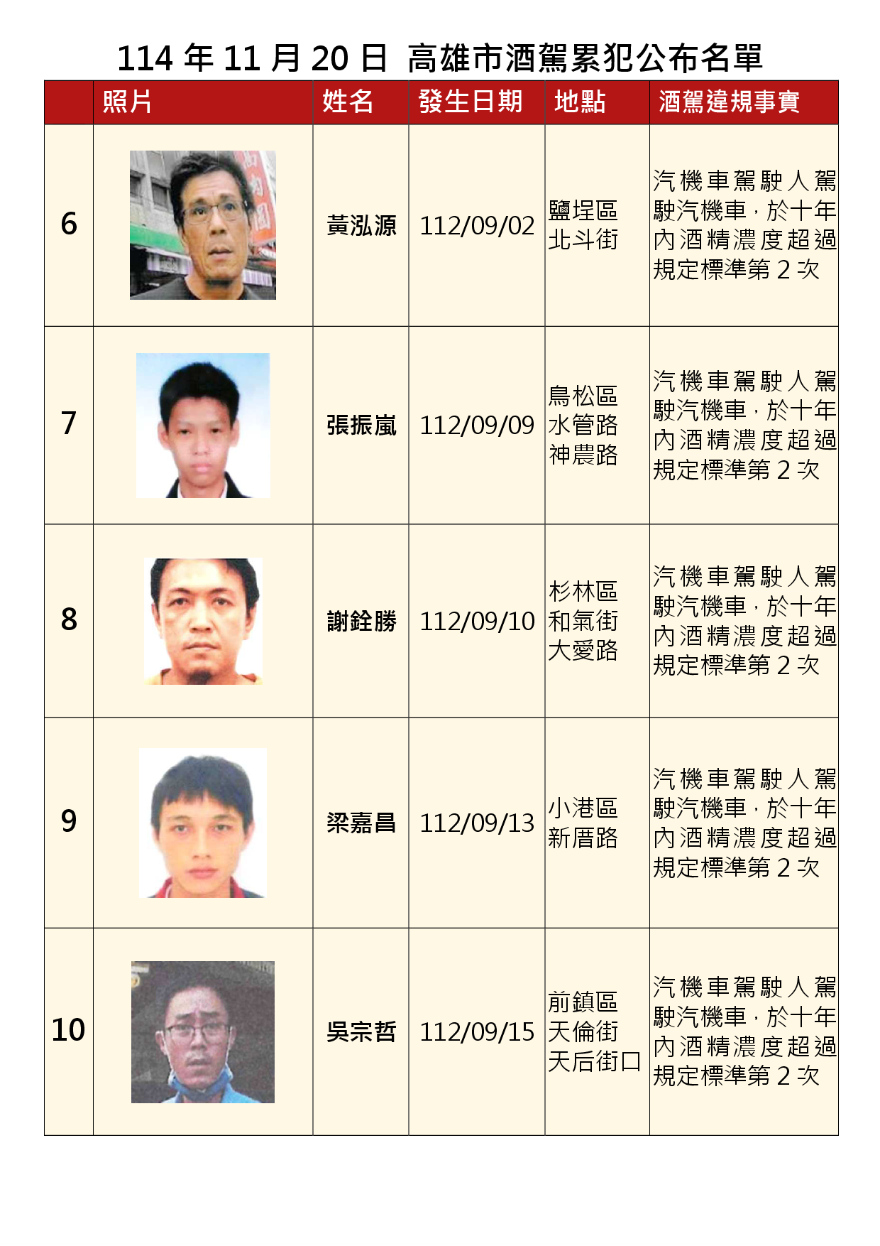 114年11月20日公布累犯名單2