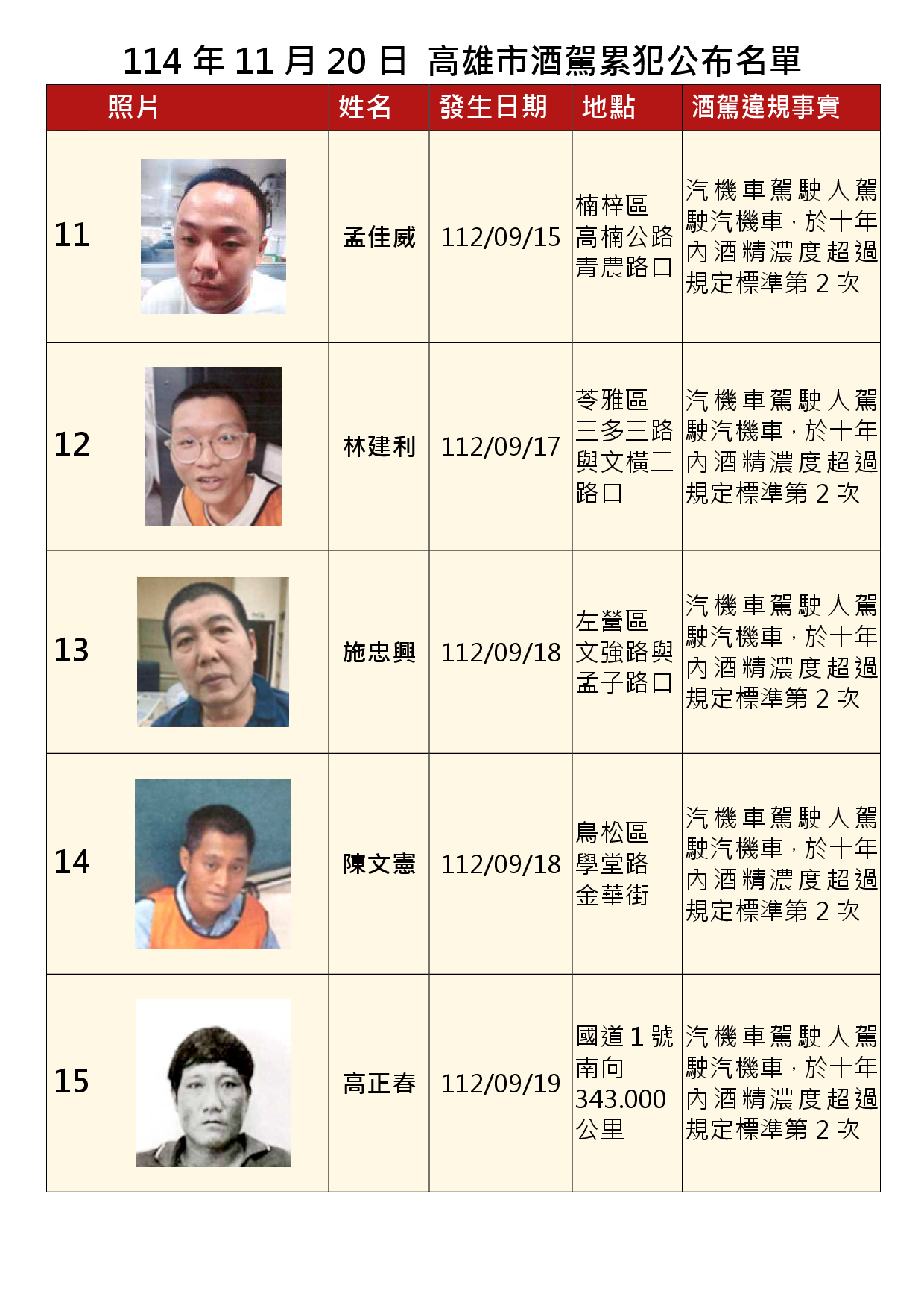 114年11月20日公布累犯名單3