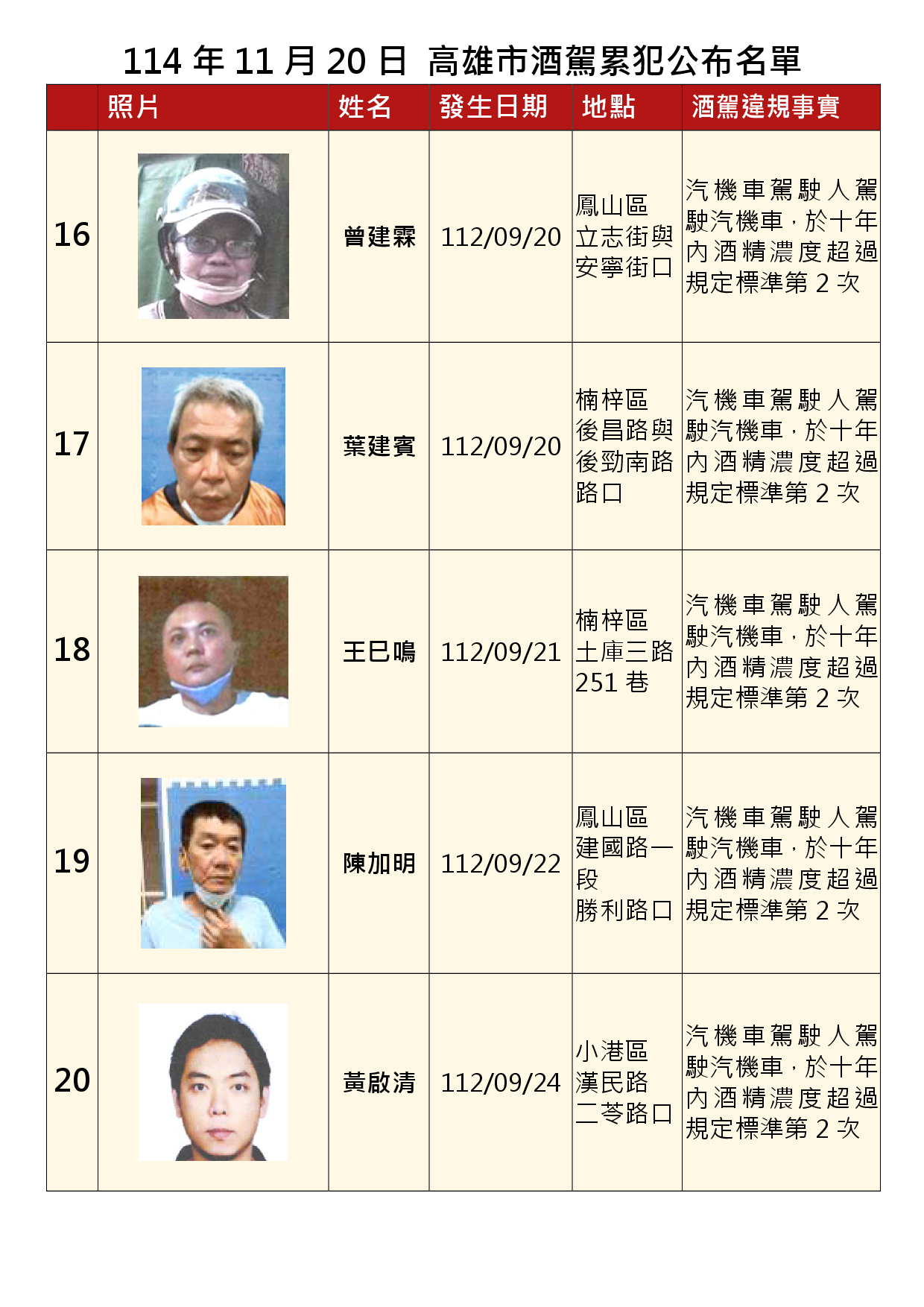 114年11月20日公布累犯名單4