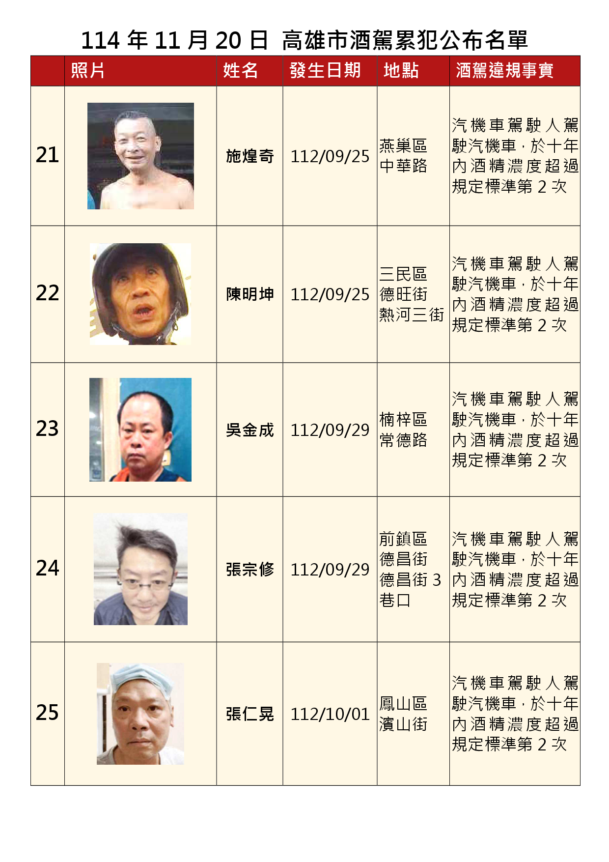 114年11月20日公布累犯名單5