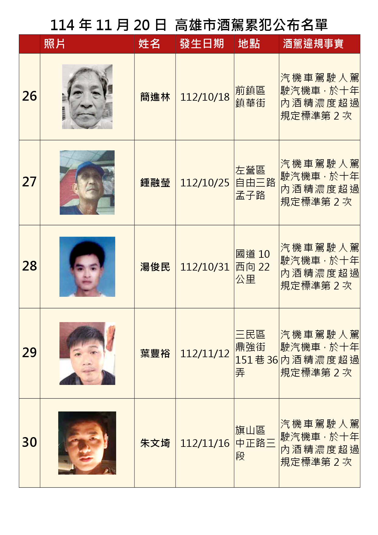 114年11月20日公布累犯名單6
