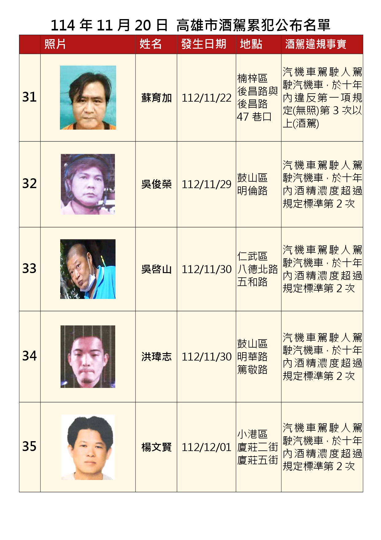 114年11月20日公布累犯名單7