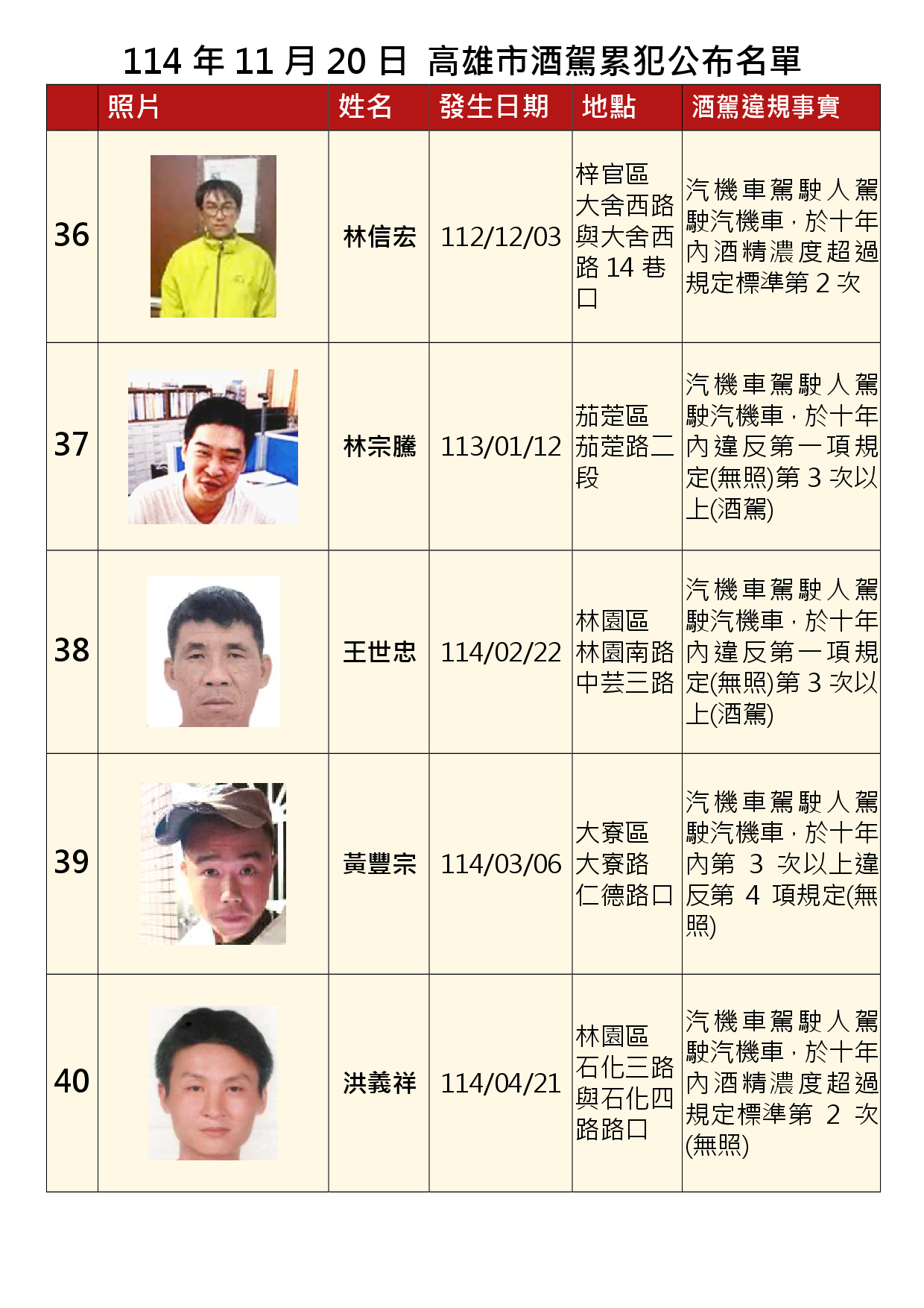 114年11月20日公布累犯名單8