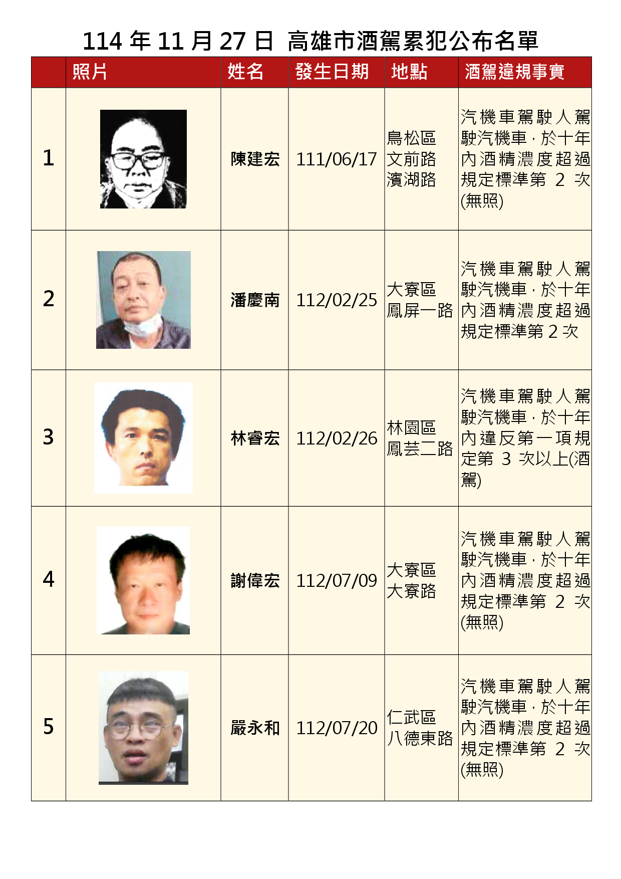 114年11月27日公布累犯名單1