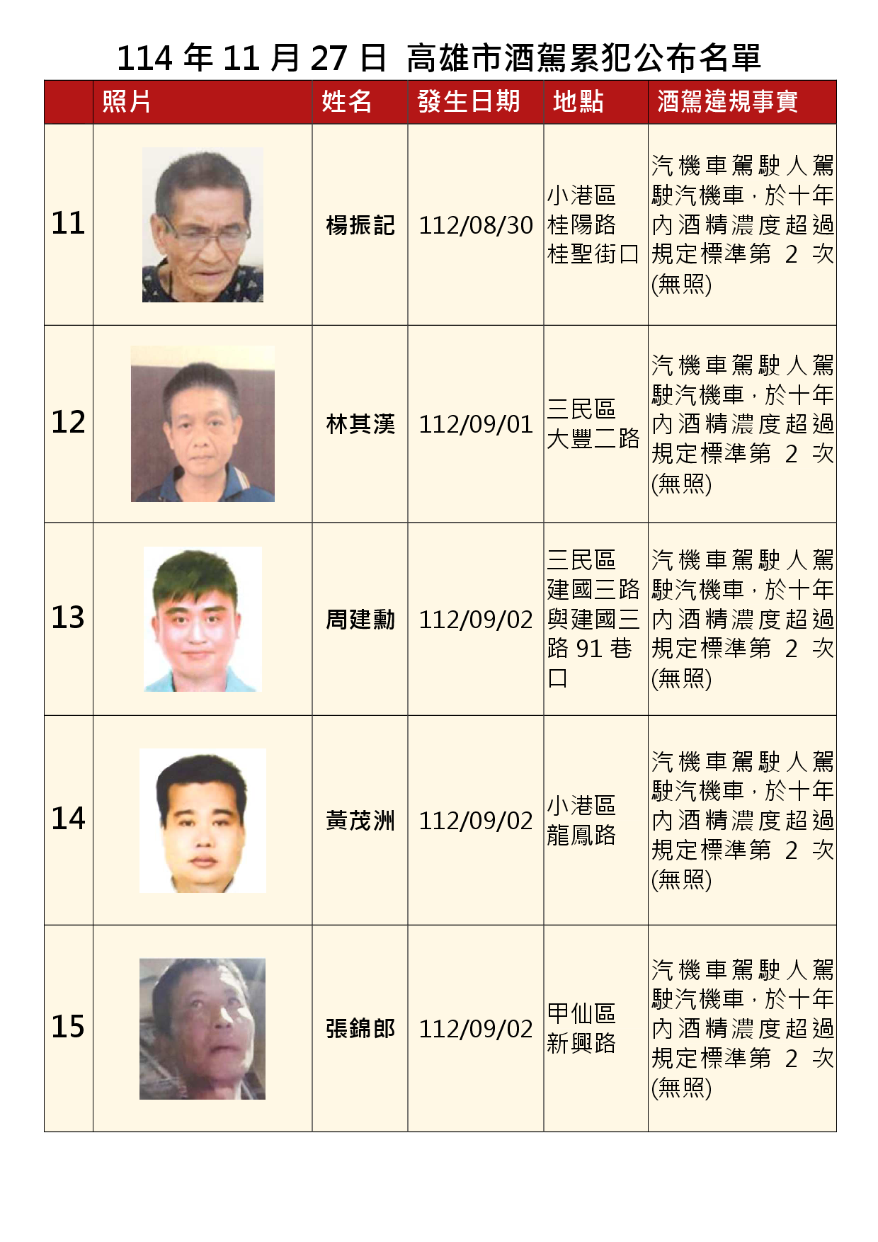 114年11月27日公布累犯名單3