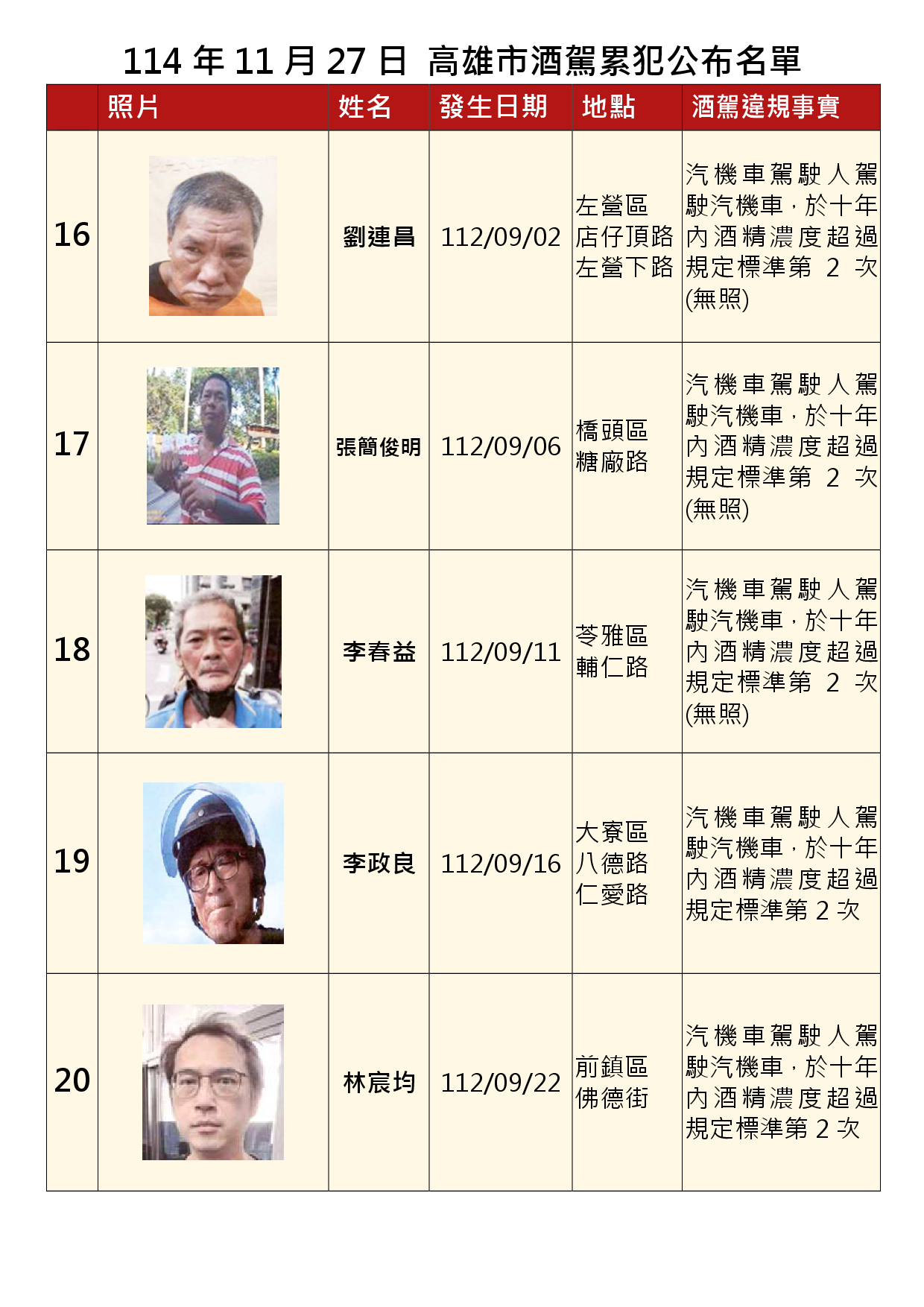 114年11月27日公布累犯名單4