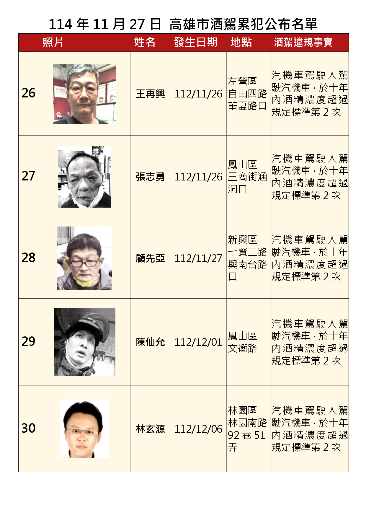 114年11月27日公布累犯名單6