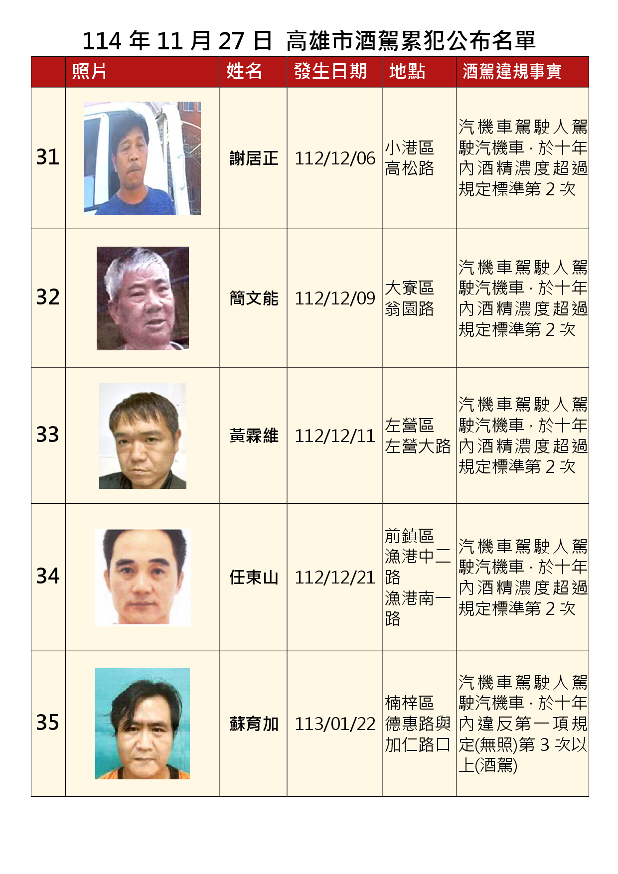 114年11月27日公布累犯名單7