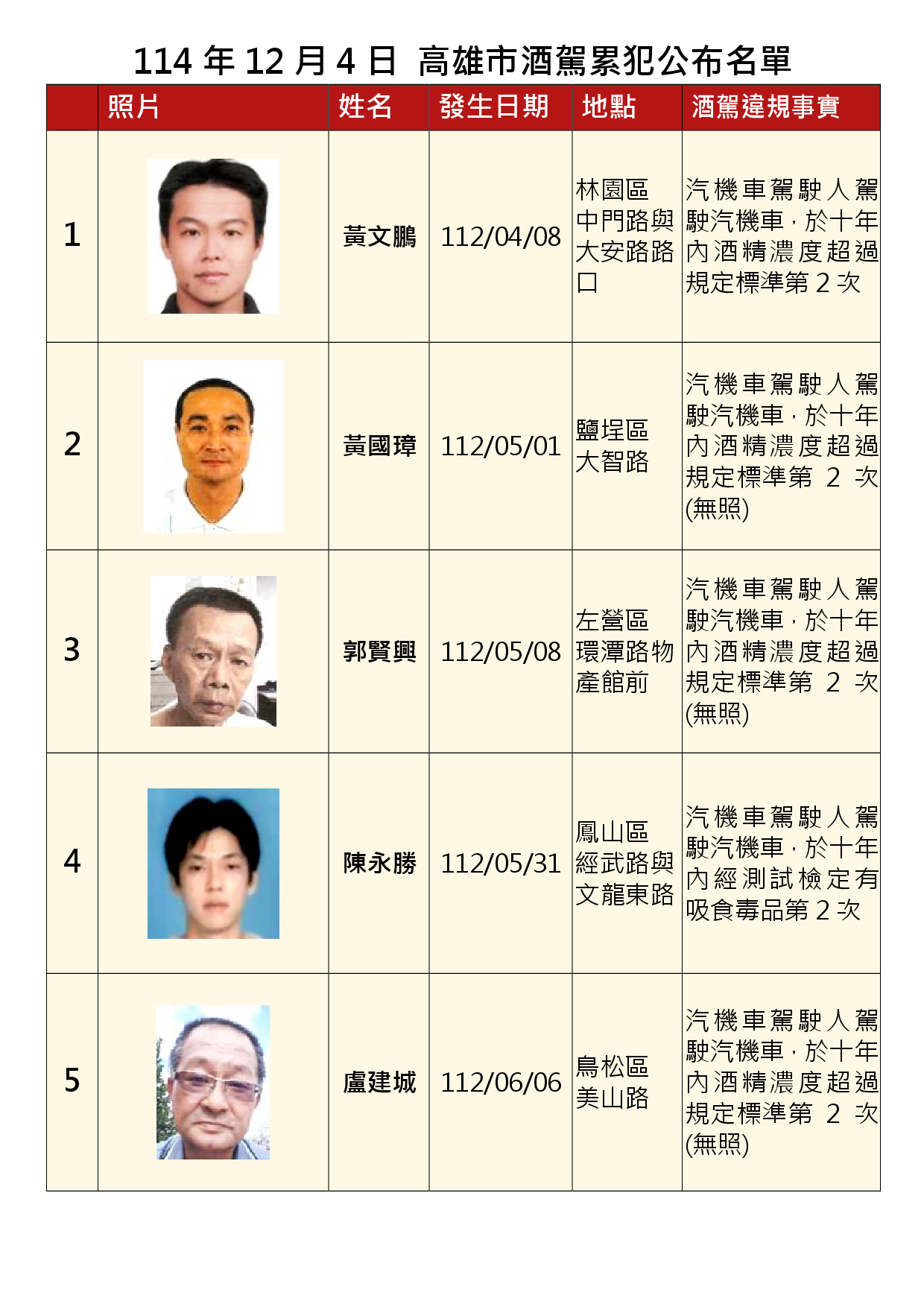 114年12月4日公布累犯名單1