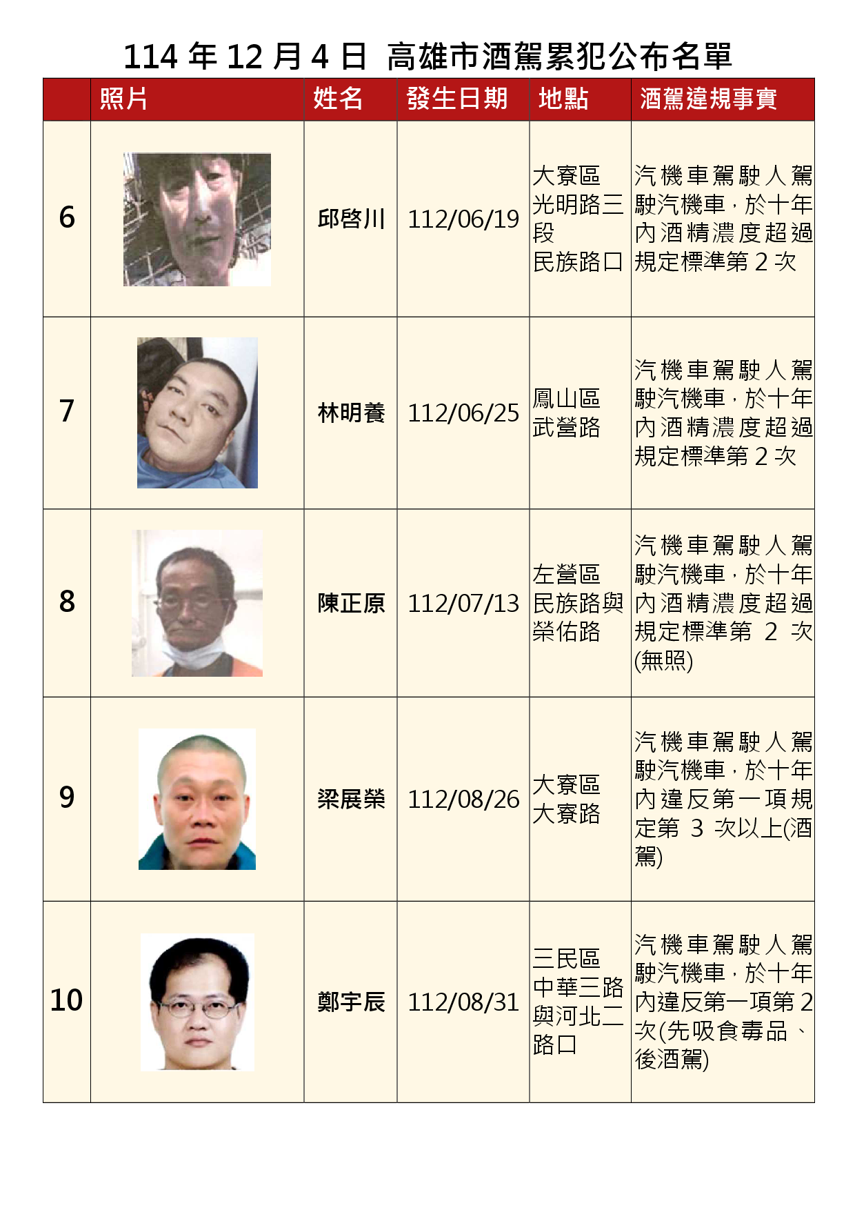 114年12月4日公布累犯名單2