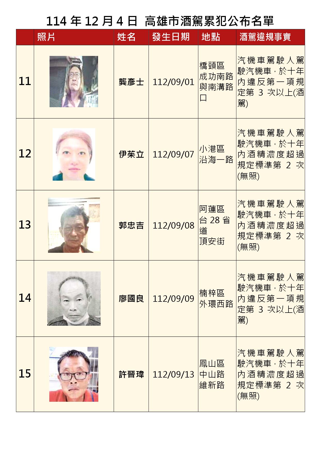 114年12月4日公布累犯名單3
