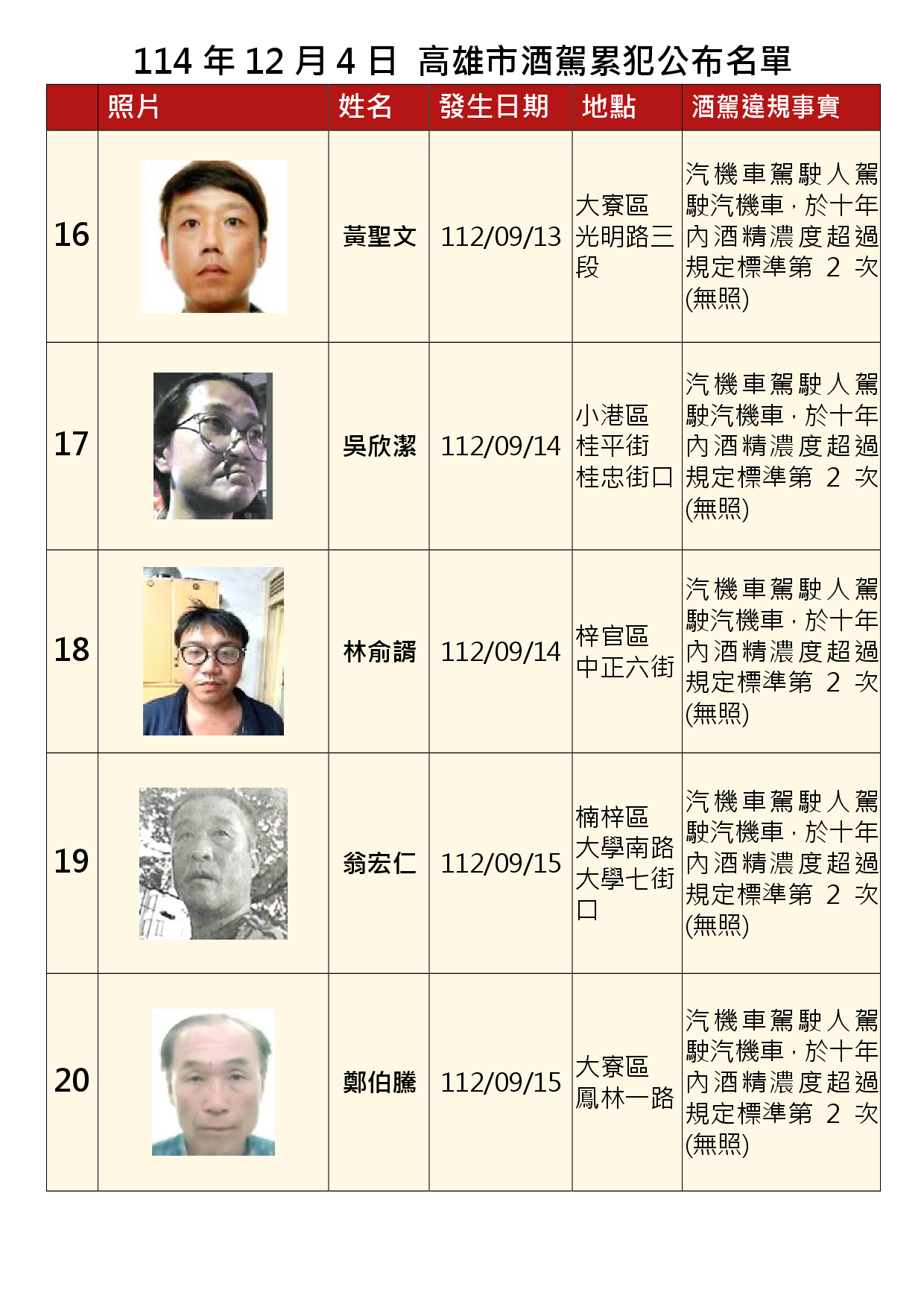 114年12月4日公布累犯名單4