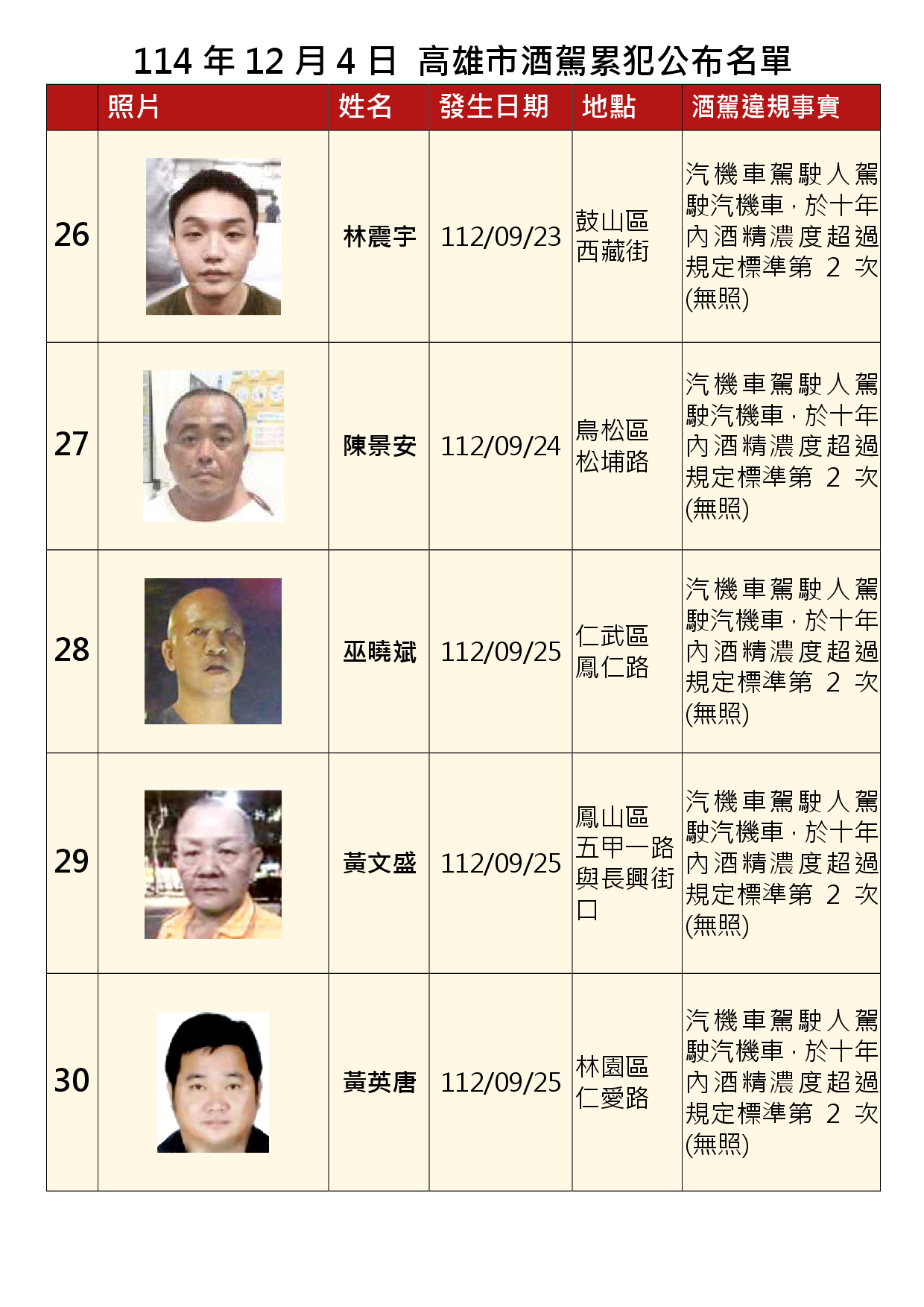 114年12月4日公布累犯名單6