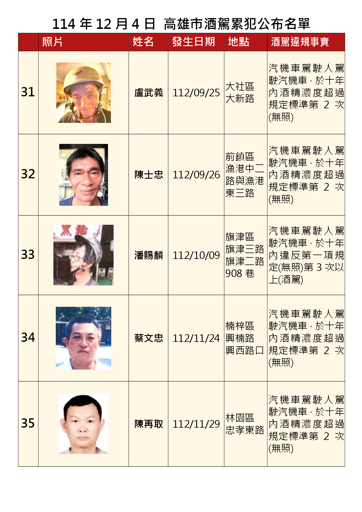 114年12月4日公布累犯名單7