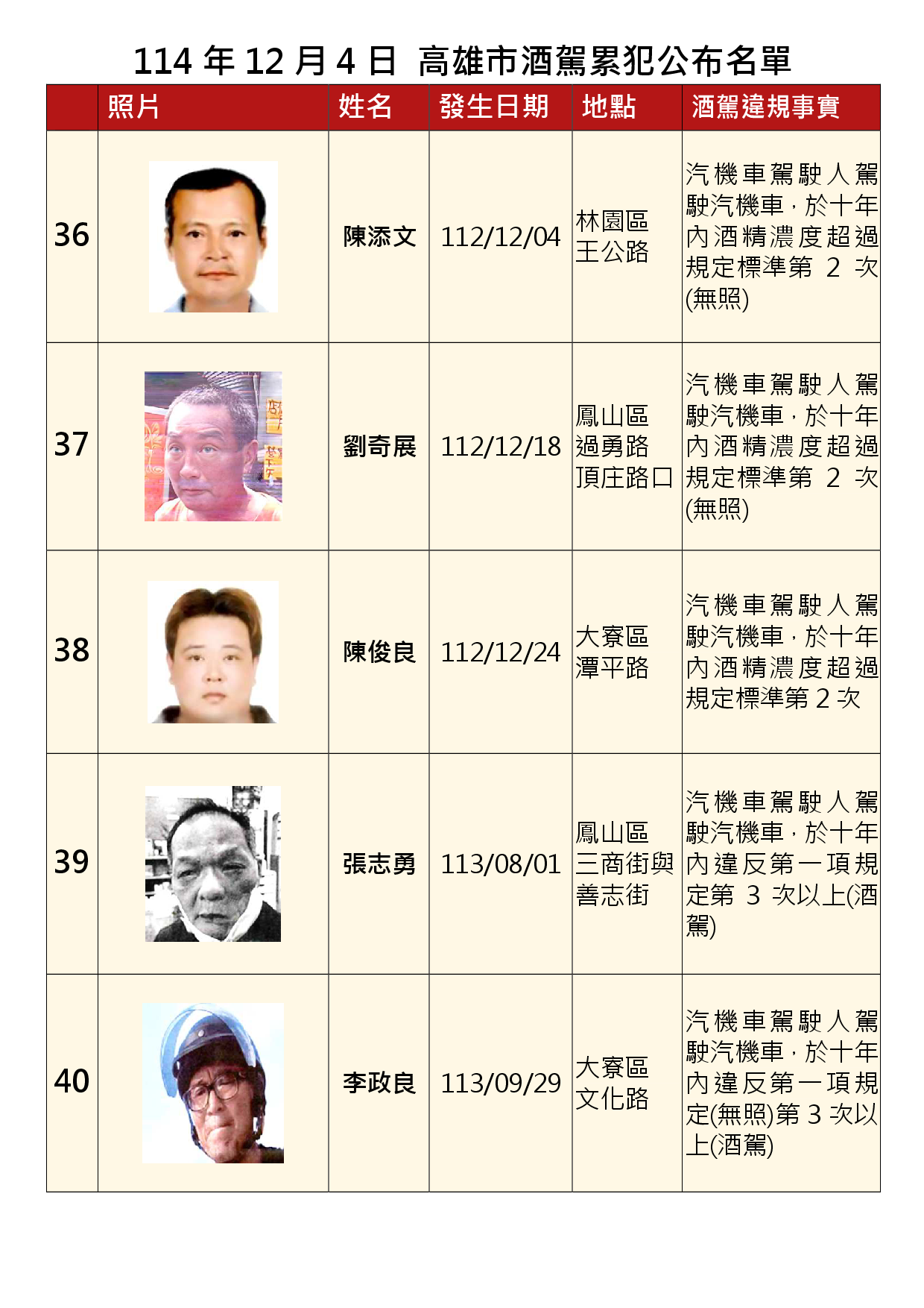 114年12月4日公布累犯名單8
