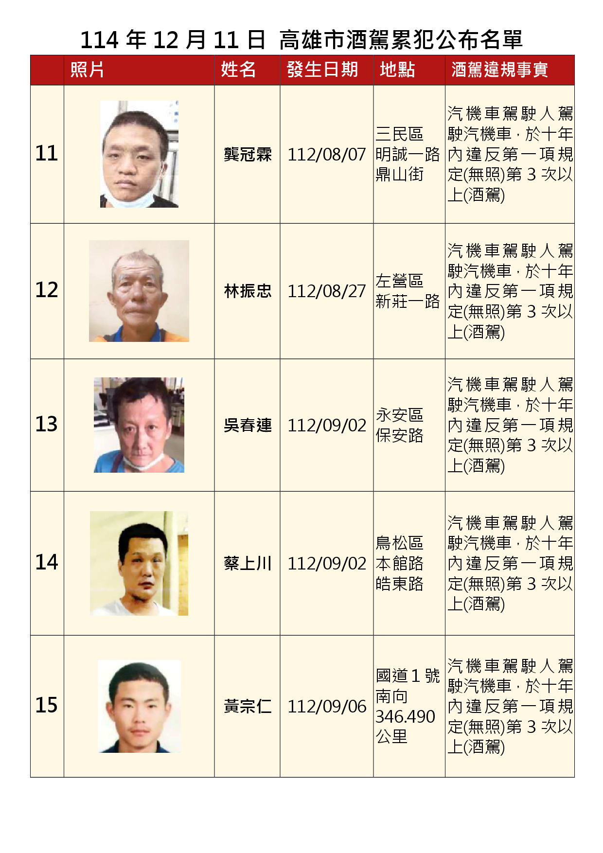 114年12月11日公布累犯名單3